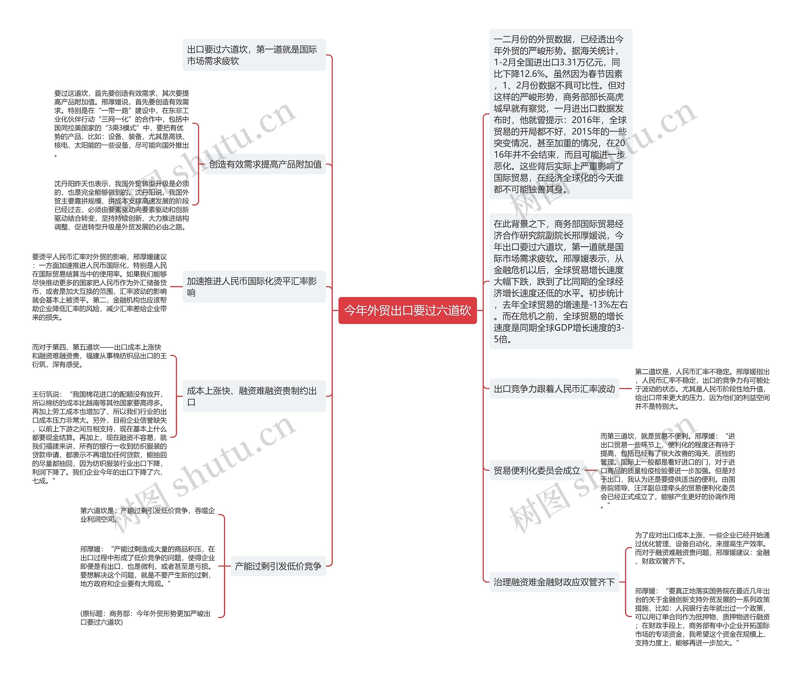 今年外贸出口要过六道砍思维导图