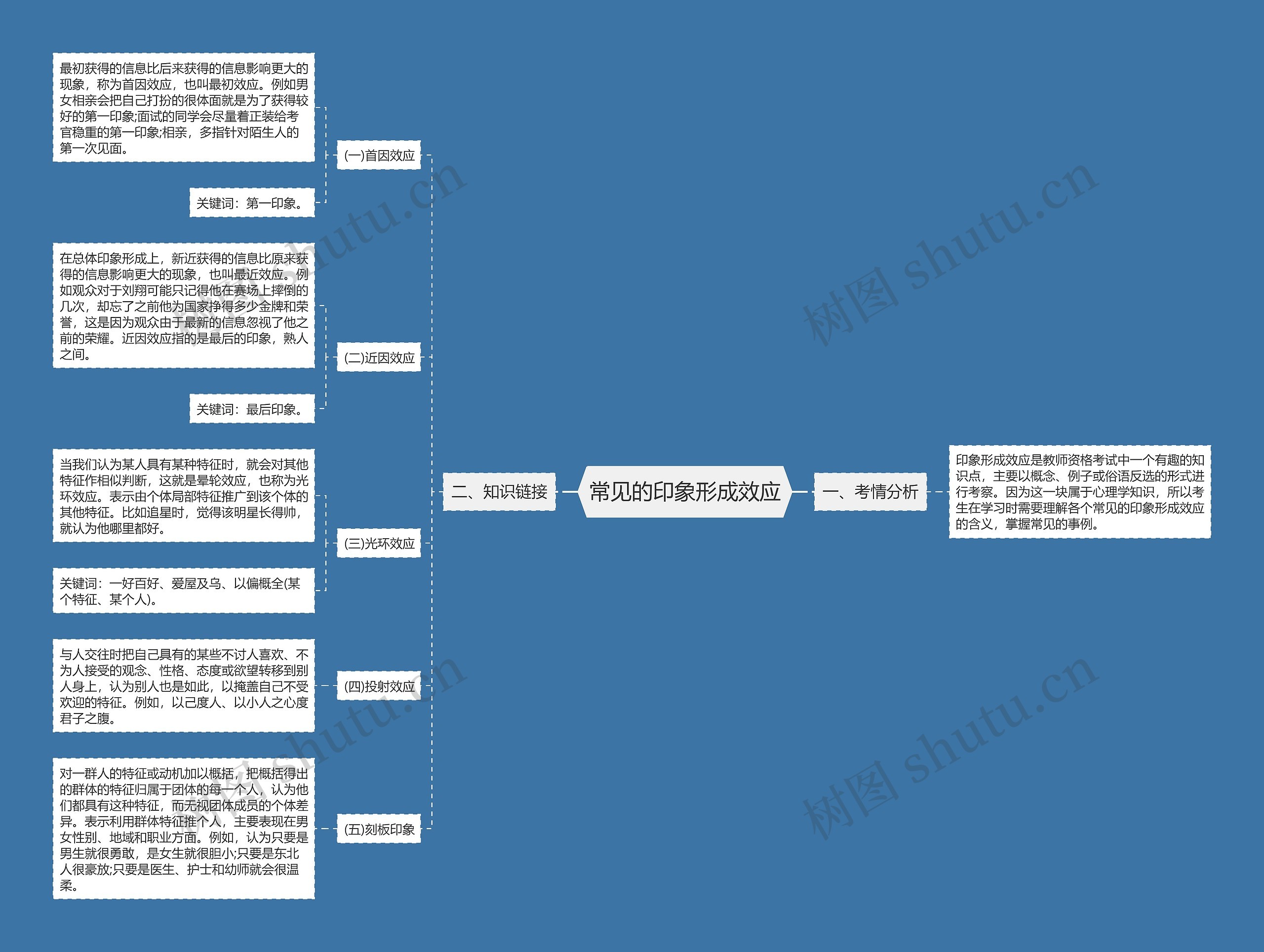 常见的印象形成效应思维导图