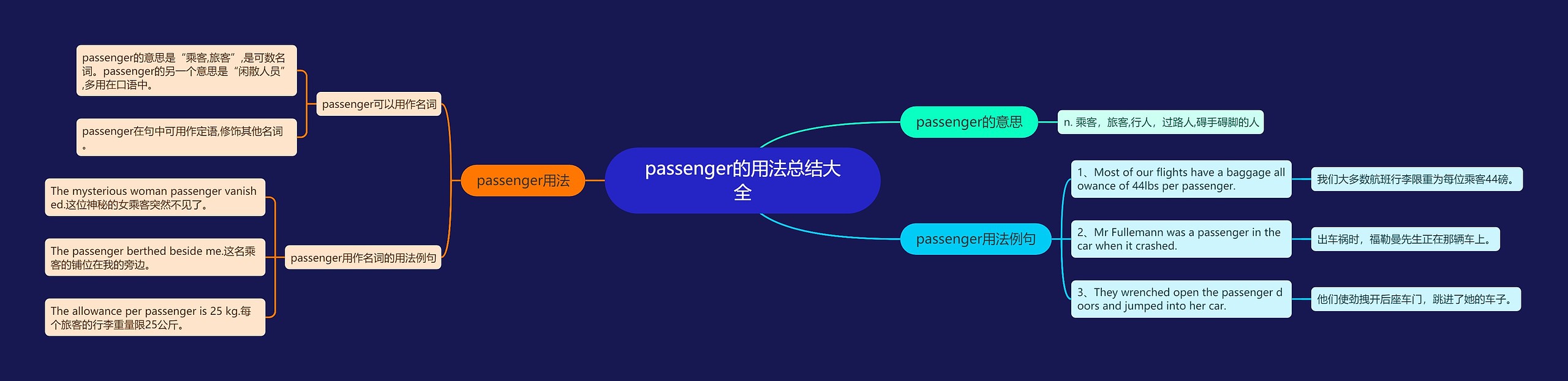 passenger的用法总结大全思维导图