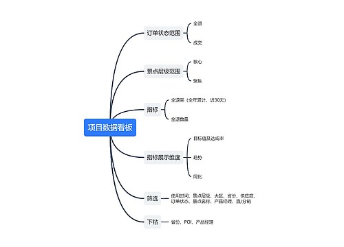 ﻿项目数据看板