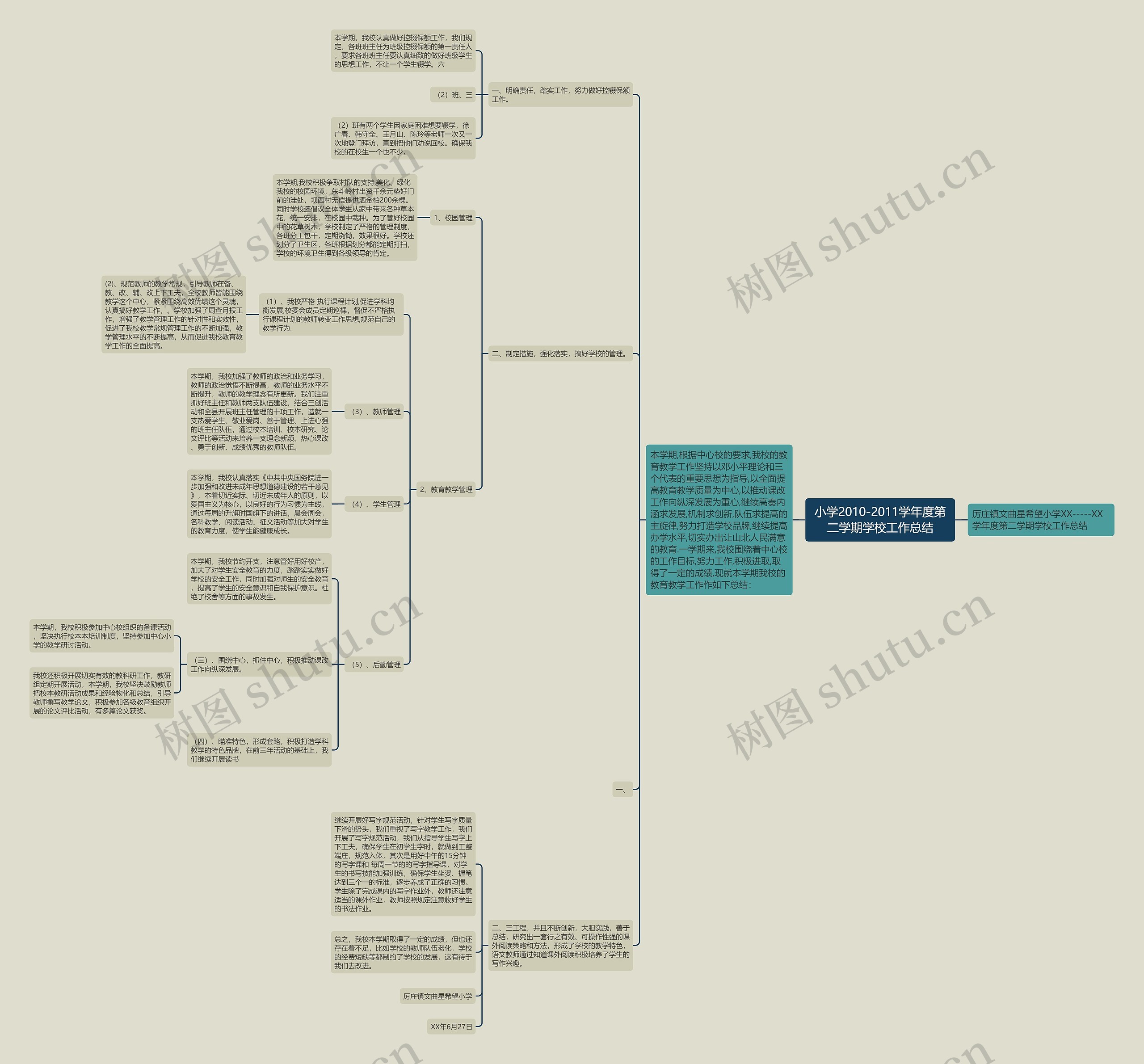 小学2010-2011学年度第二学期学校工作总结思维导图