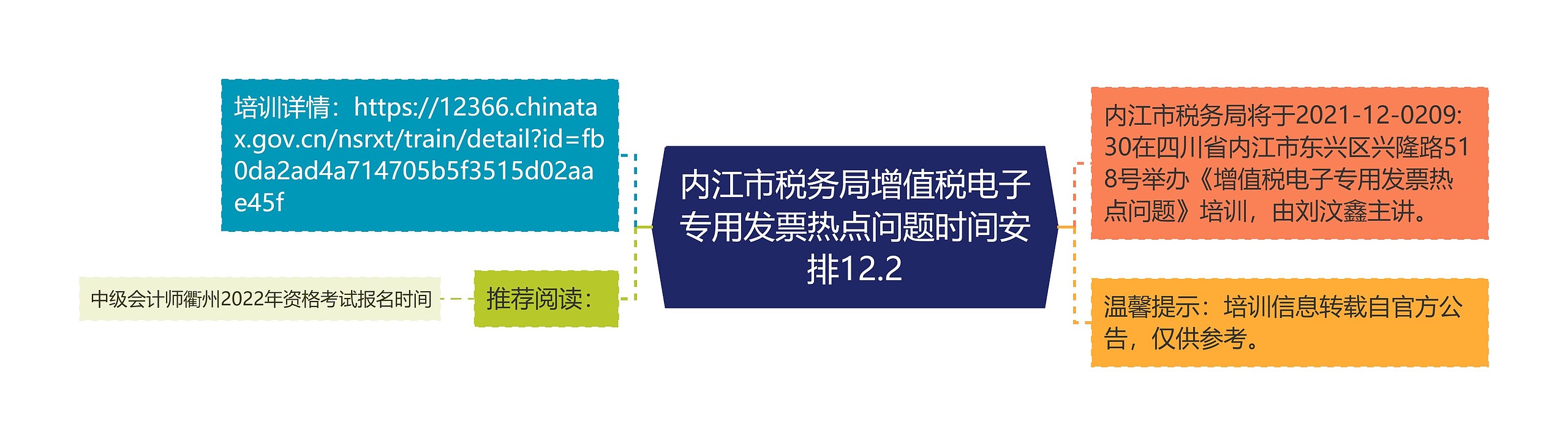 内江市税务局增值税电子专用发票热点问题时间安排12.2思维导图