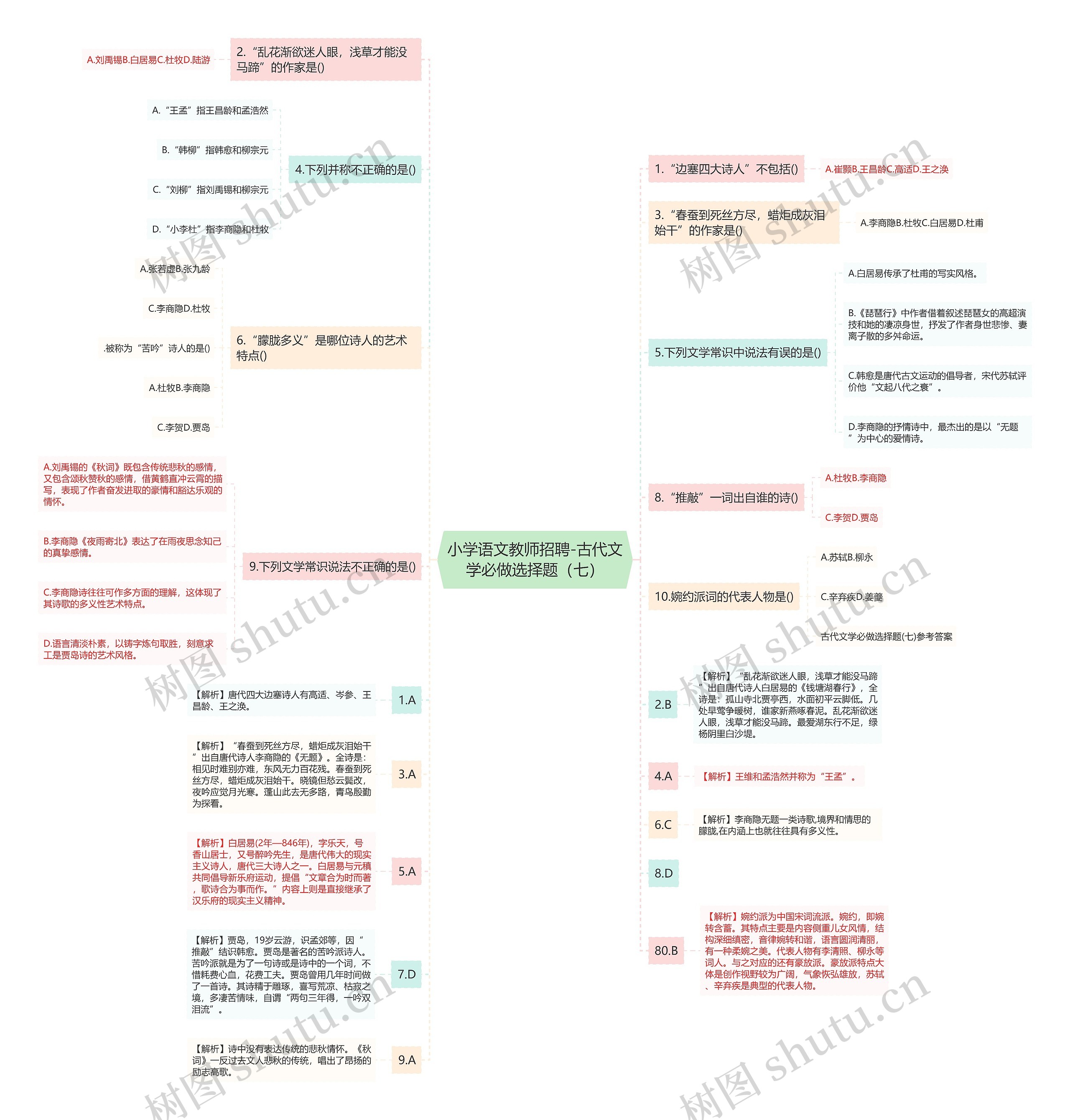 小学语文教师招聘-古代文学必做选择题（七）思维导图