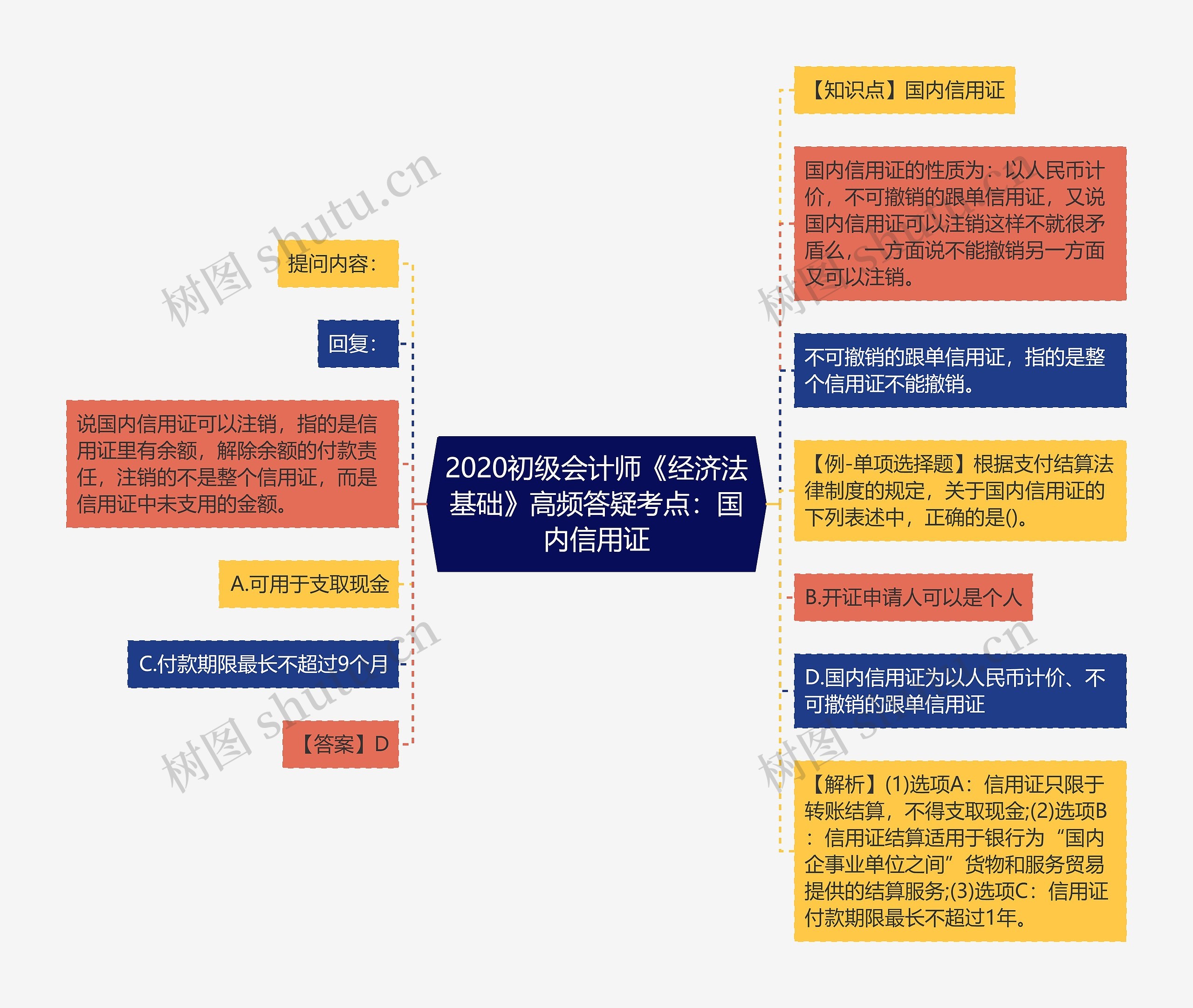 2020初级会计师《经济法基础》高频答疑考点：国内信用证