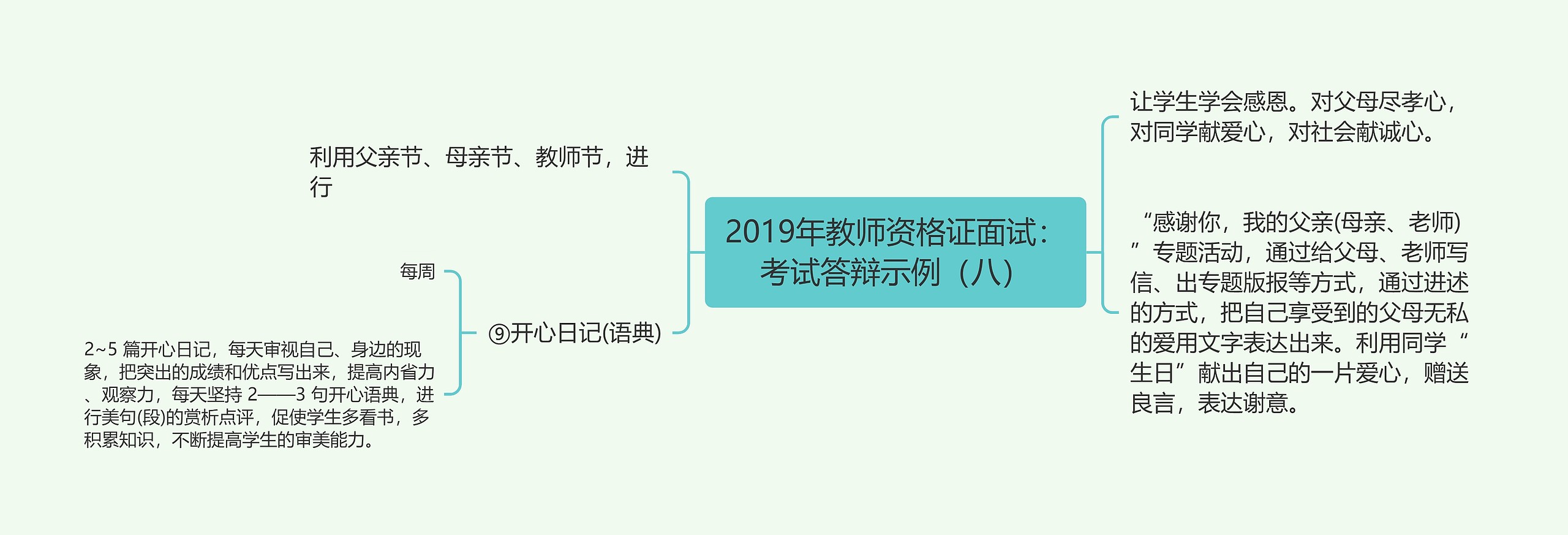 2019年教师资格证面试：考试答辩示例（八）思维导图