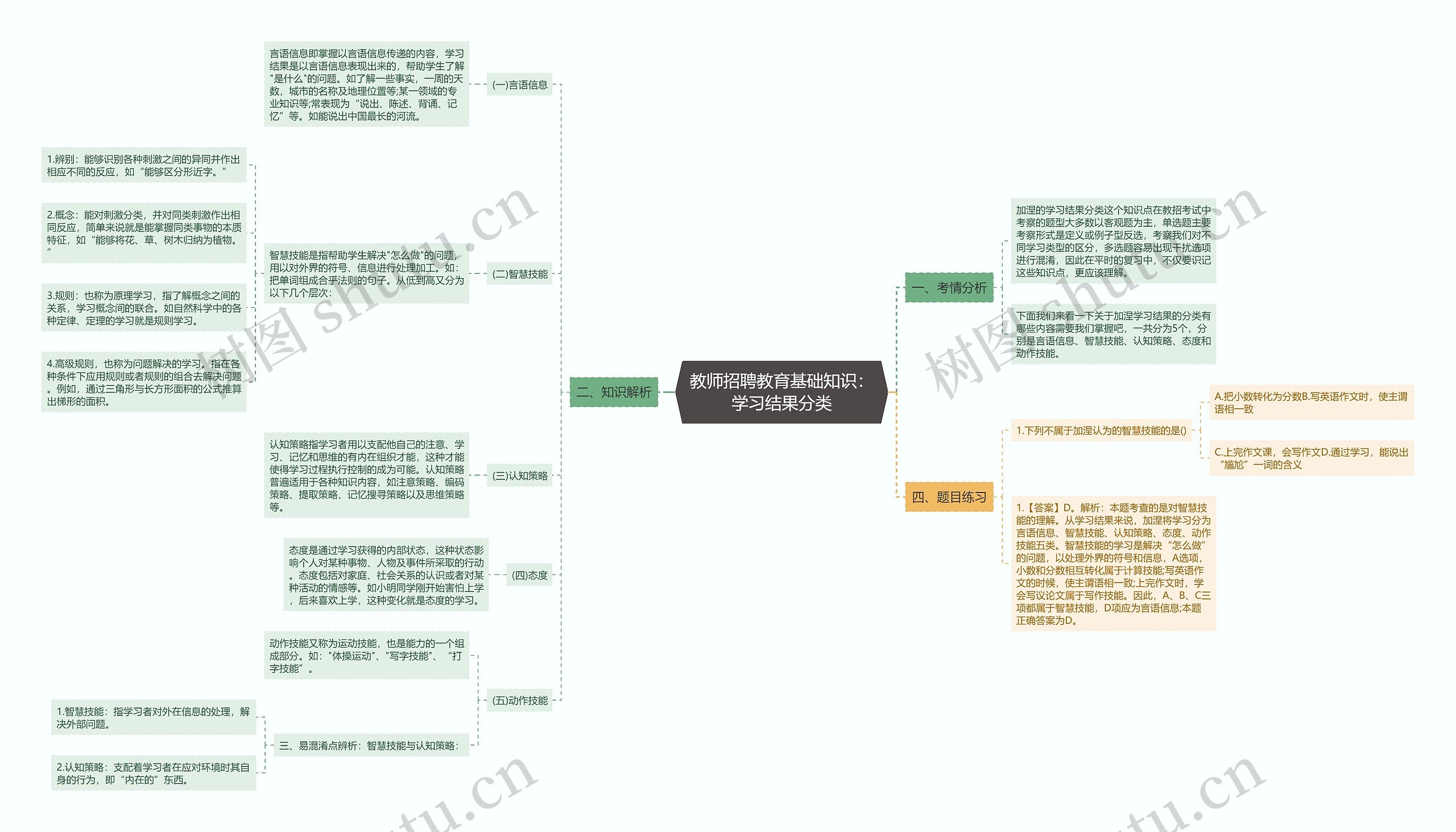 教师招聘教育基础知识：学习结果分类思维导图