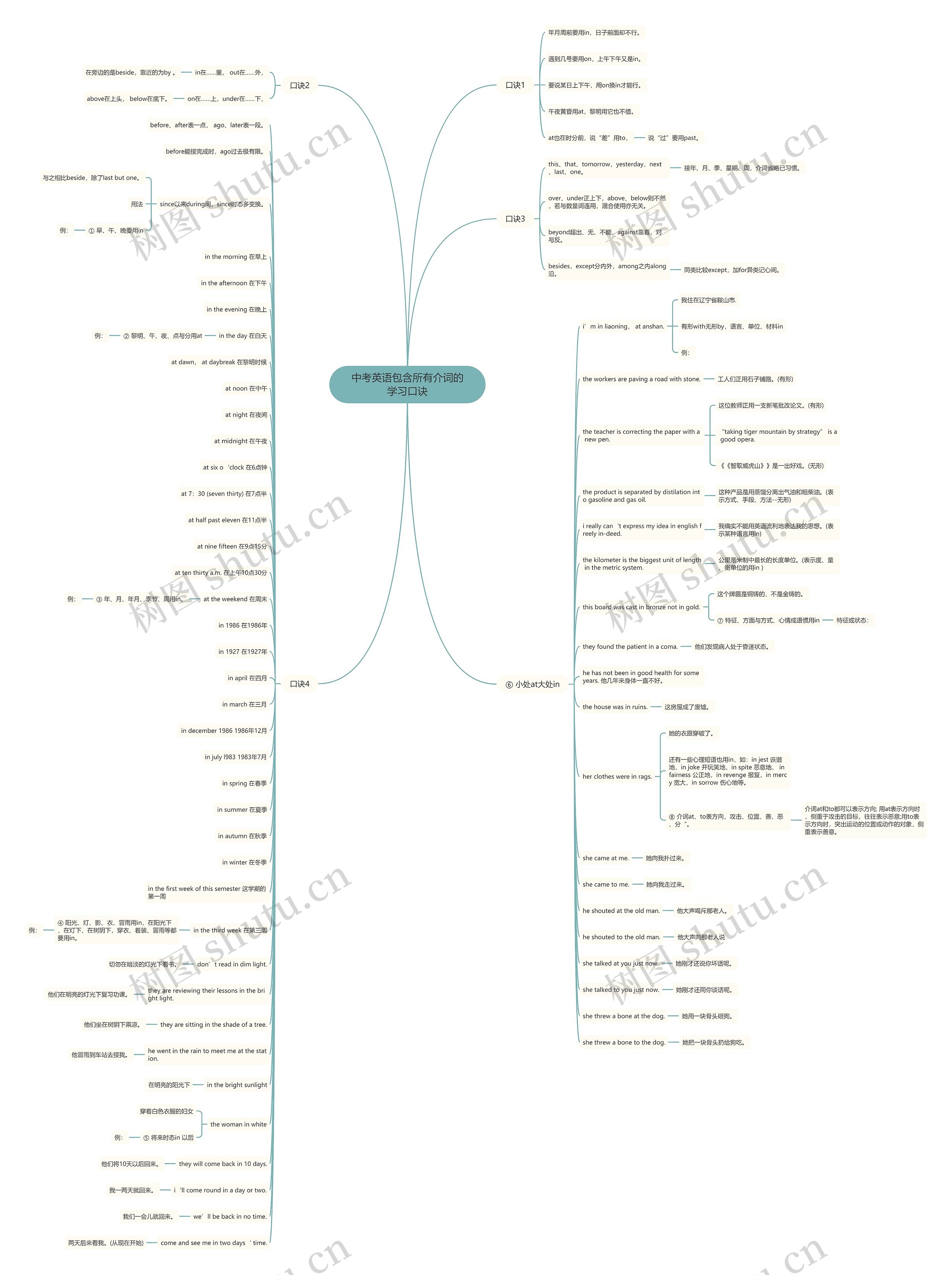 中考英语包含所有介词的学习口诀思维导图