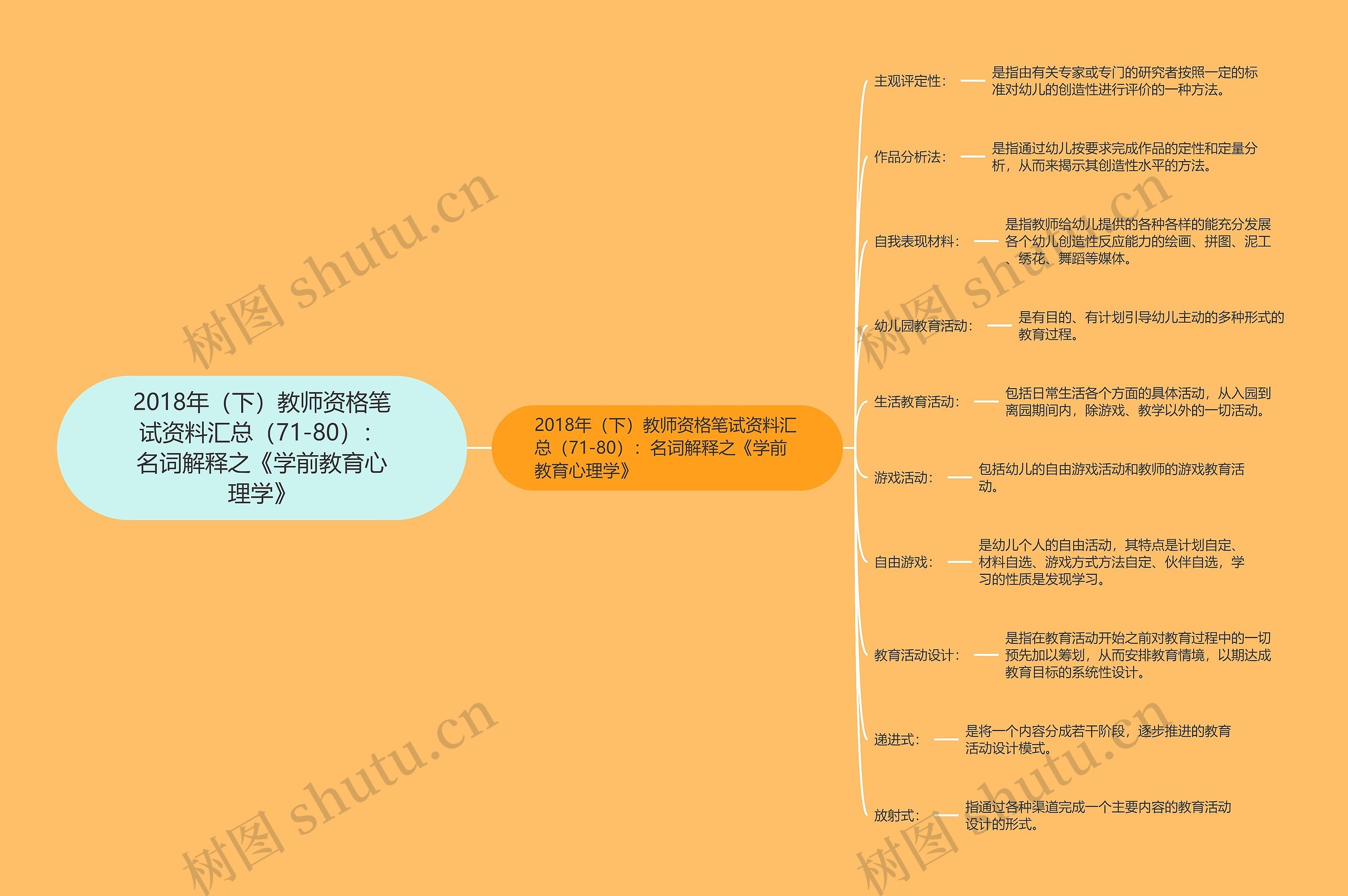 2018年（下）教师资格笔试资料汇总（71-80）：名词解释之《学前教育心理学》思维导图