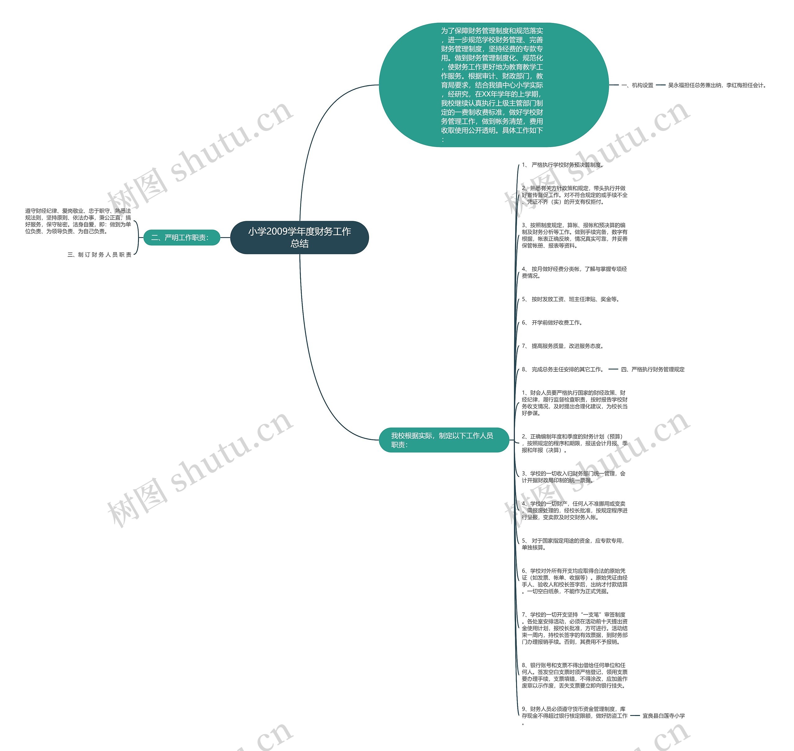 小学2009学年度财务工作总结思维导图