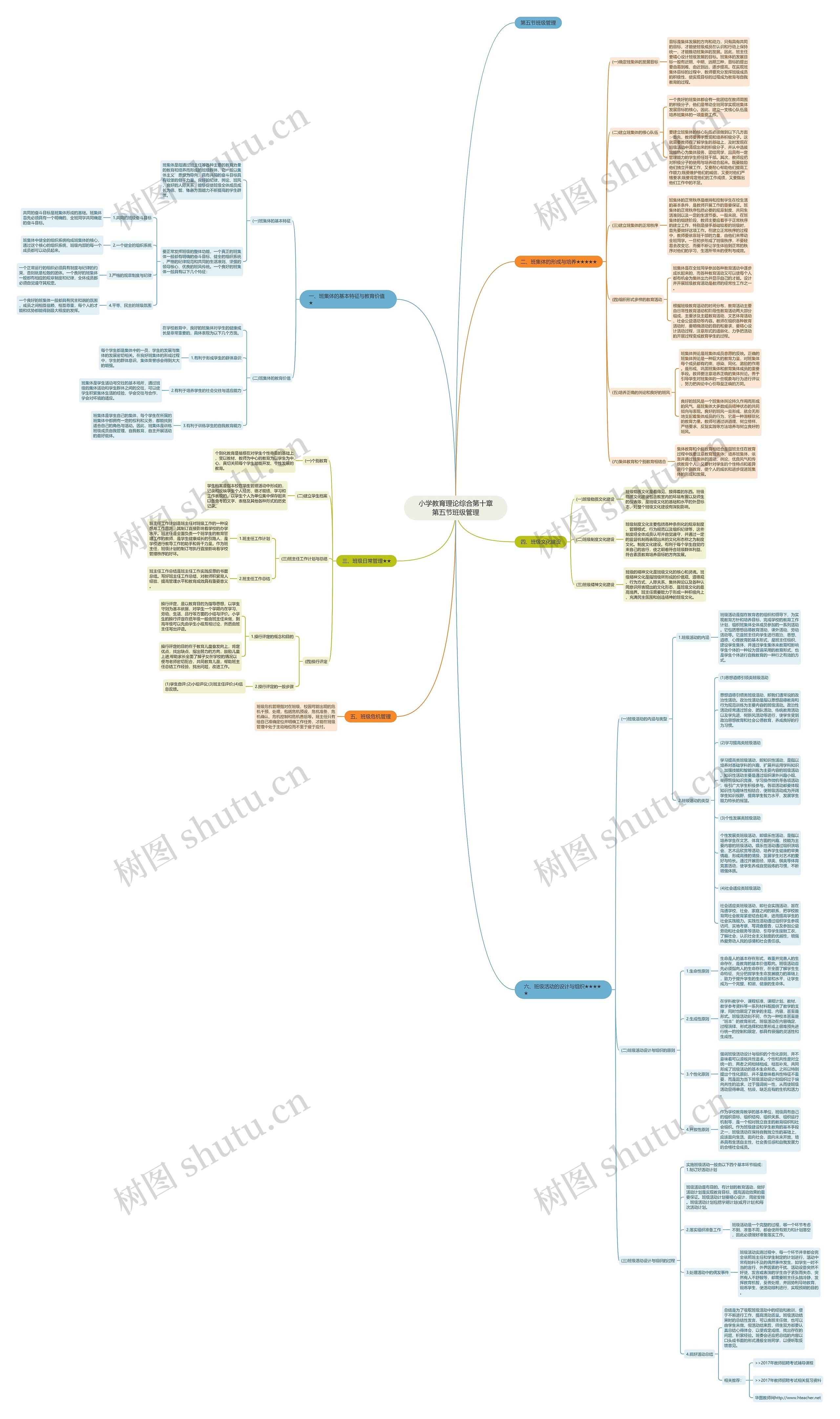 小学教育理论综合第十章第五节班级管理思维导图
