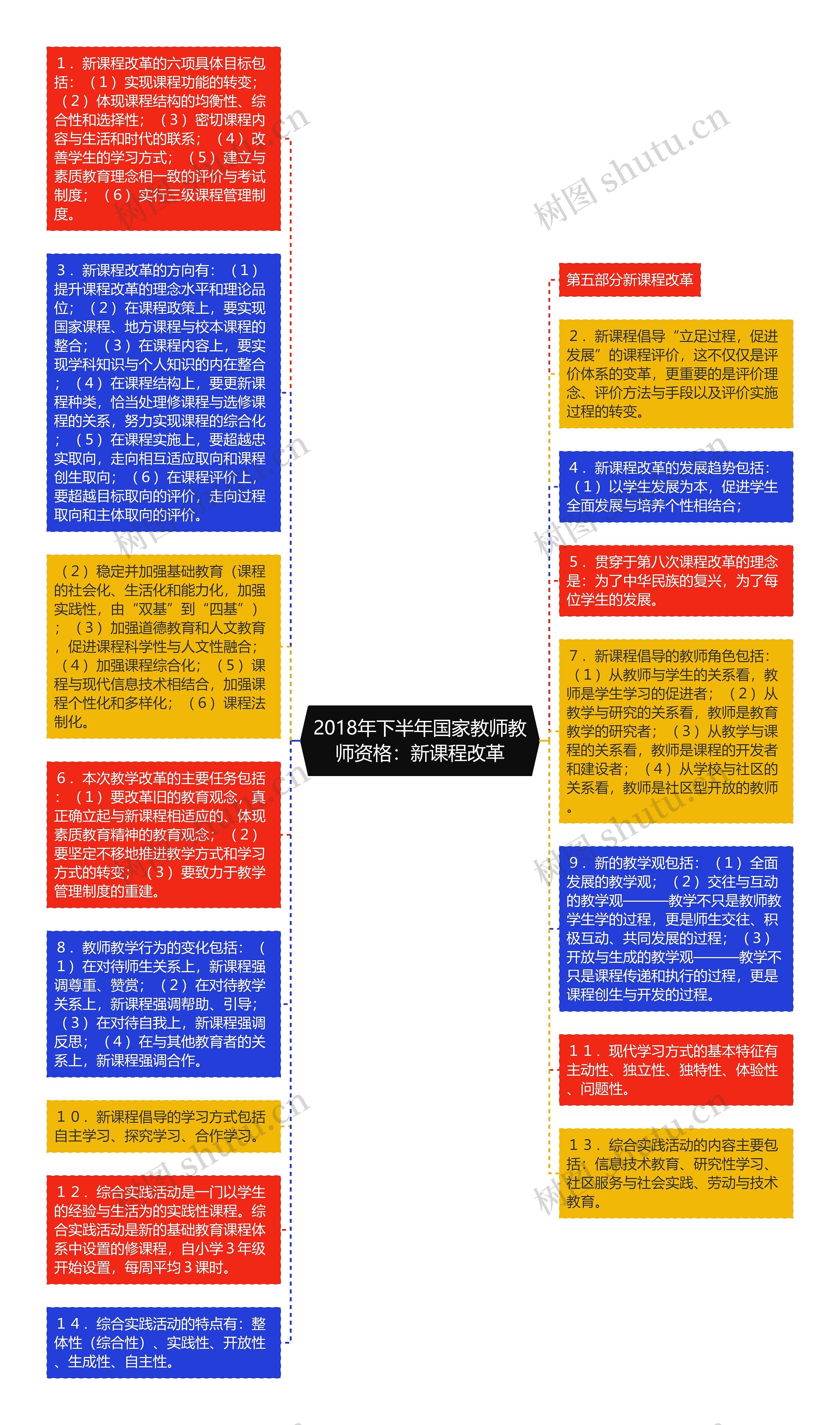 2018年下半年国家教师教师资格：新课程改革思维导图