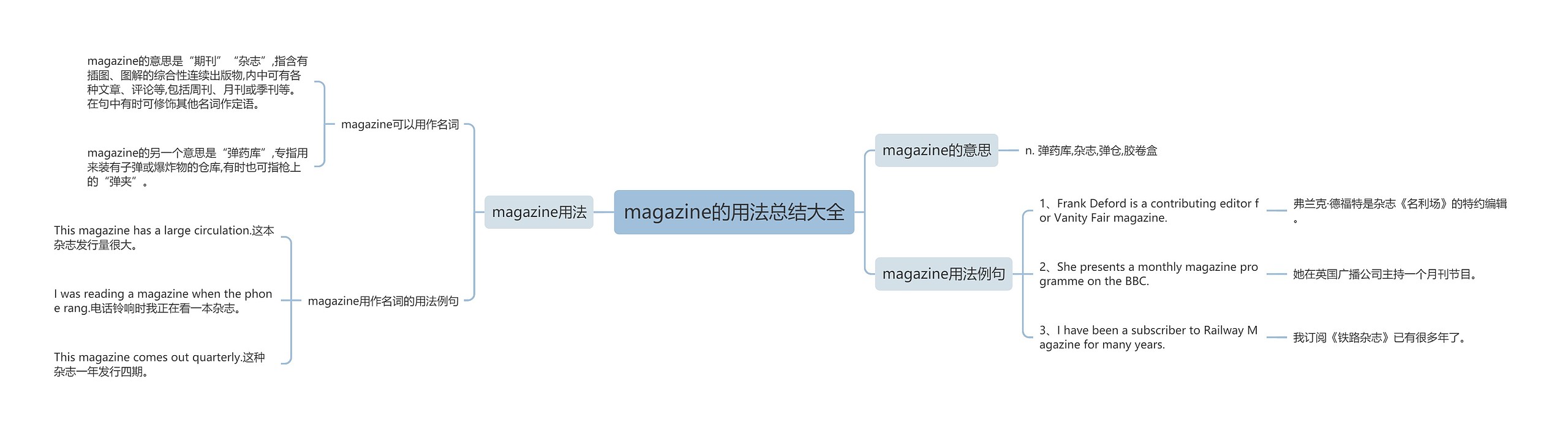 magazine的用法总结大全思维导图