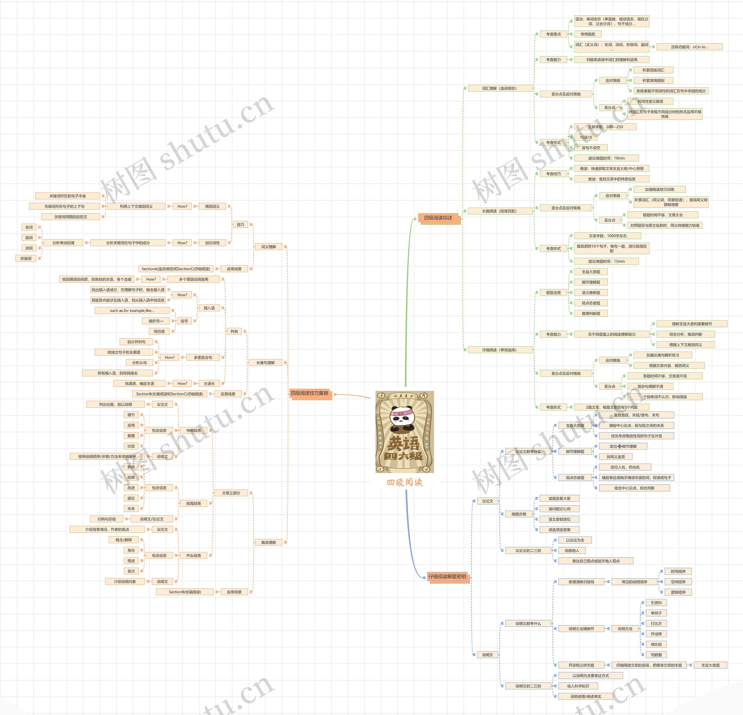 四级阅读指南思维导图