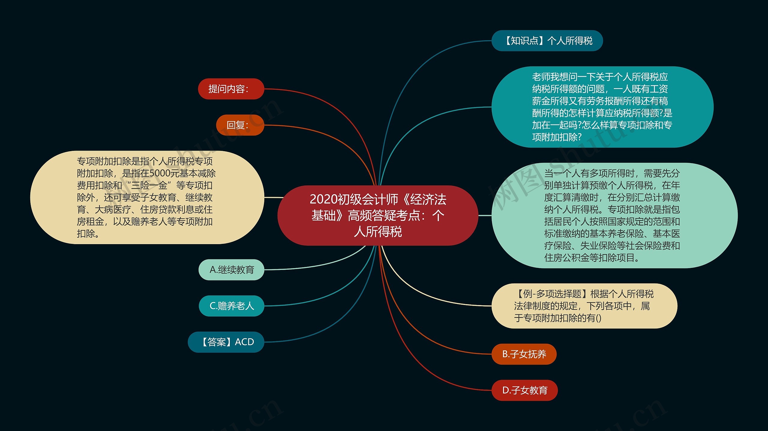 2020初级会计师《经济法基础》高频答疑考点:个人所得税思维导图高清图 2020初级会计师《经济法基础》高频答疑考点:个人所得税思维导图