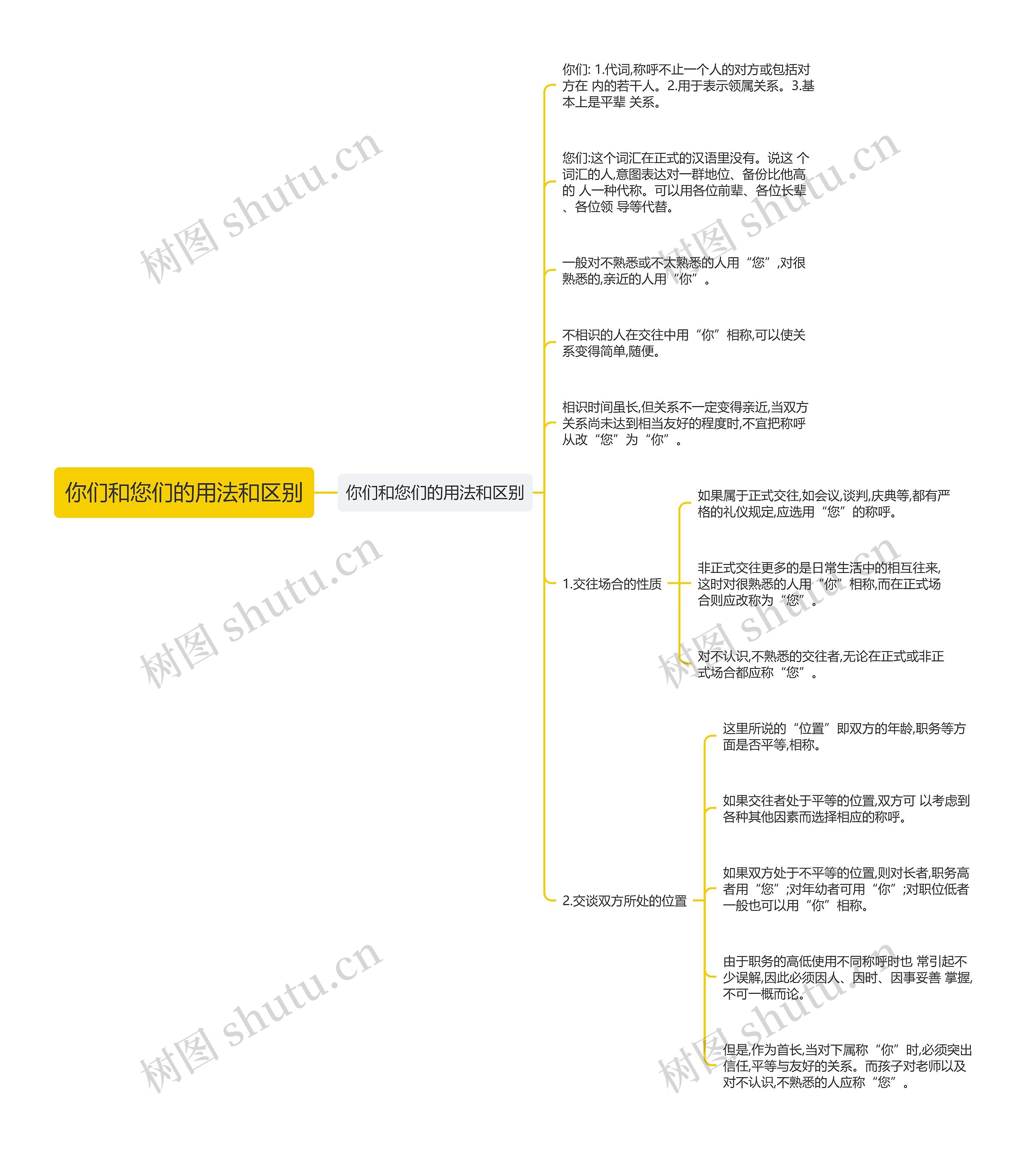 你们和您们的用法和区别思维导图