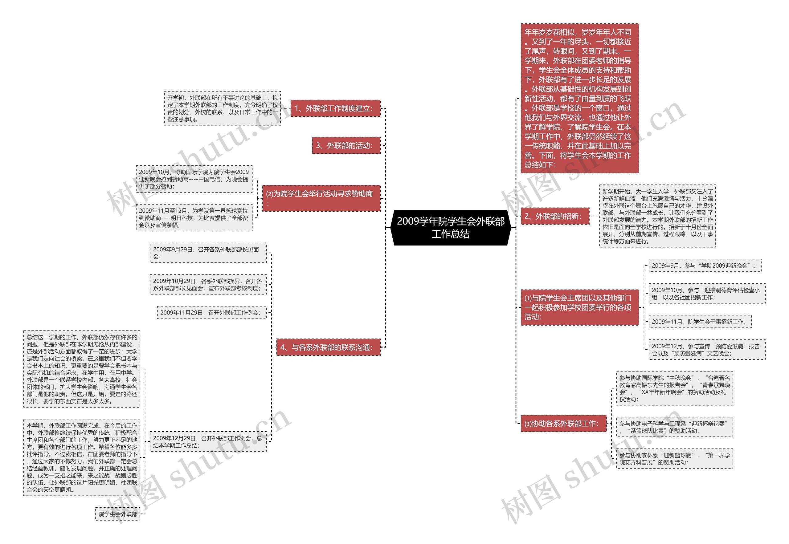 2009学年院学生会外联部工作总结思维导图