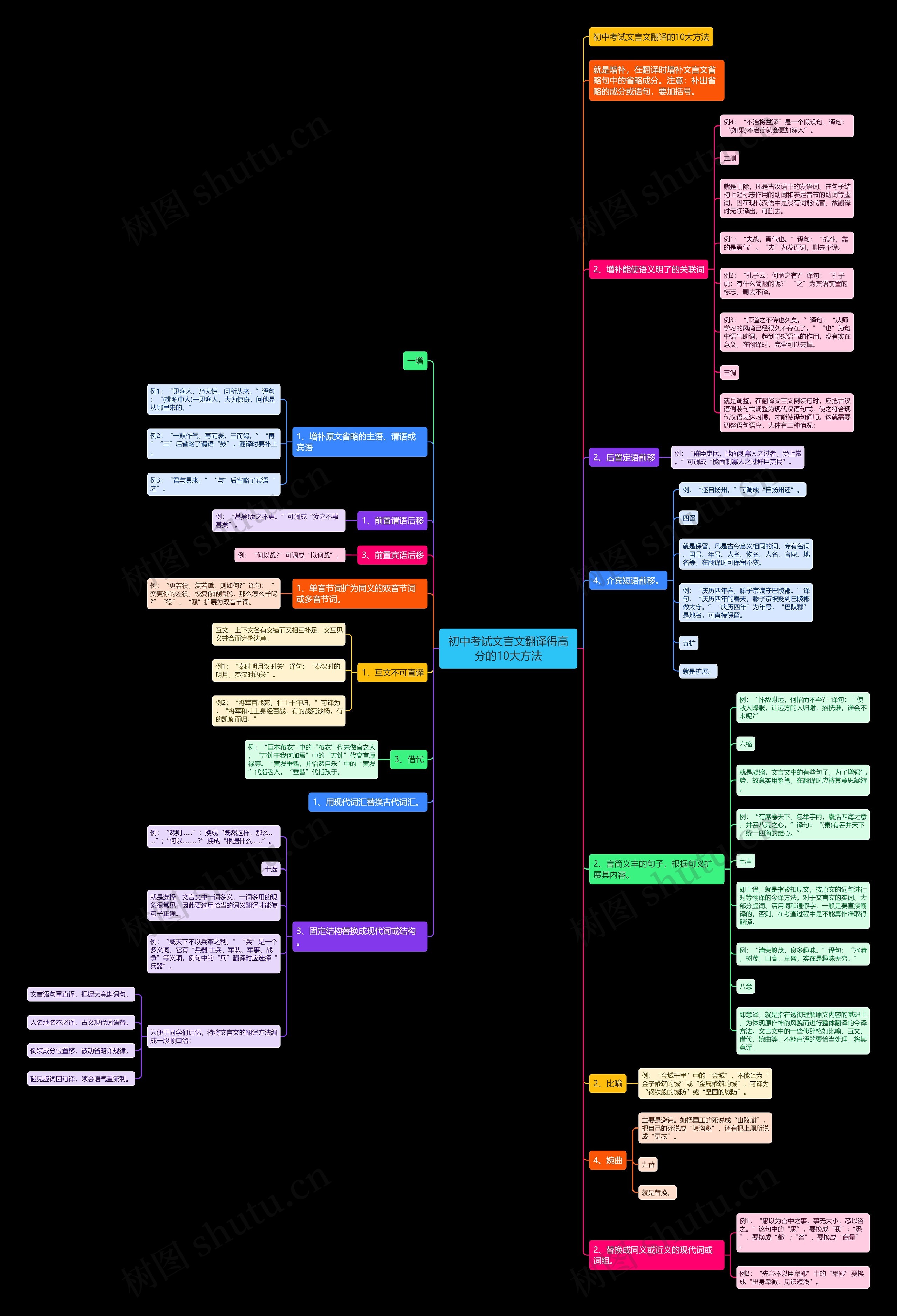 初中考试文言文翻译得高分的10大方法思维导图高清图 初中考试文言文翻译得高分的10大方法思维导图