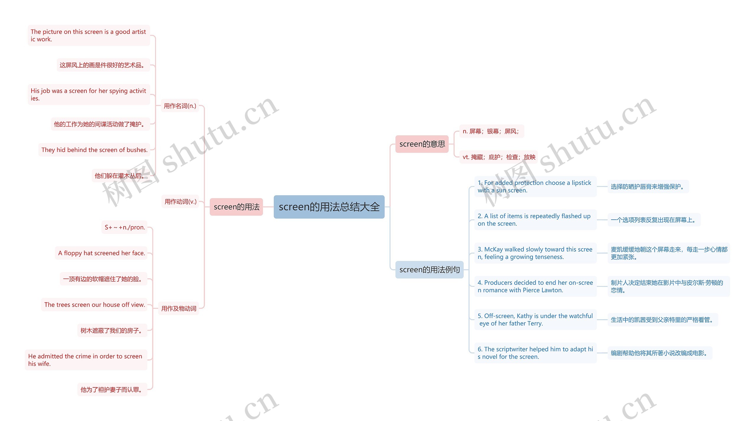screen的用法总结大全思维导图