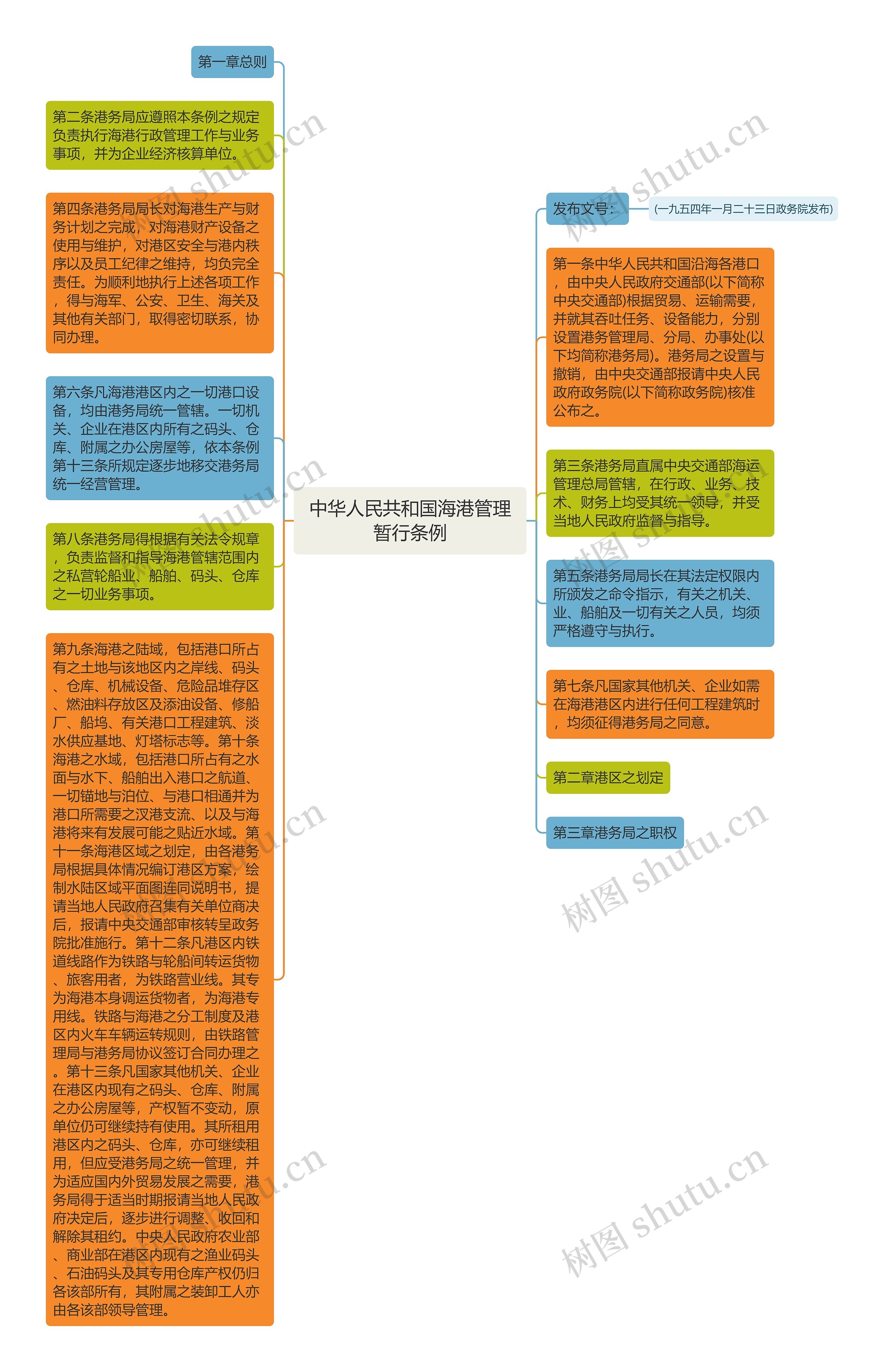 中华人民共和国海港管理暂行条例思维导图