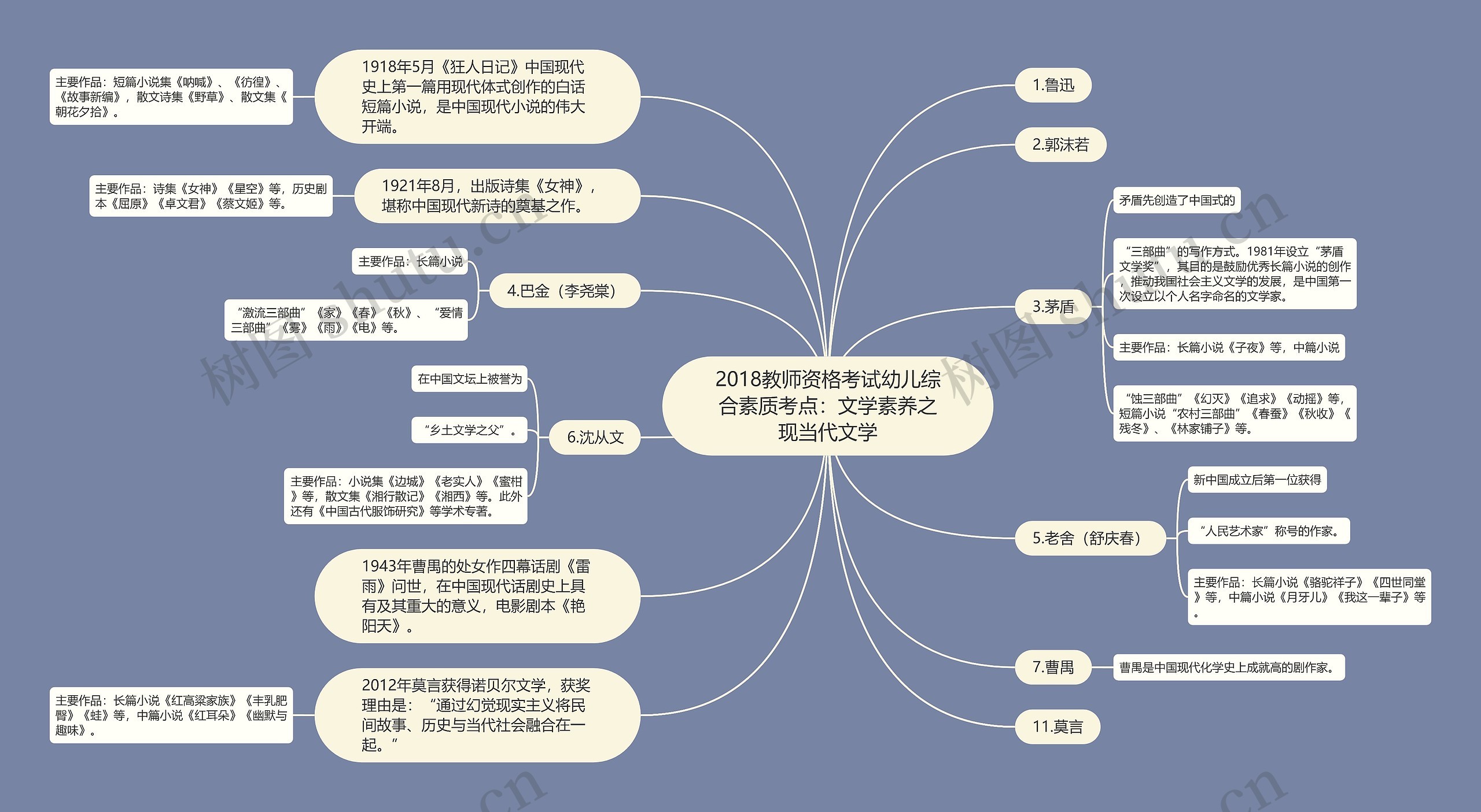 2018教师资格考试幼儿综合素质考点：文学素养之现当代文学