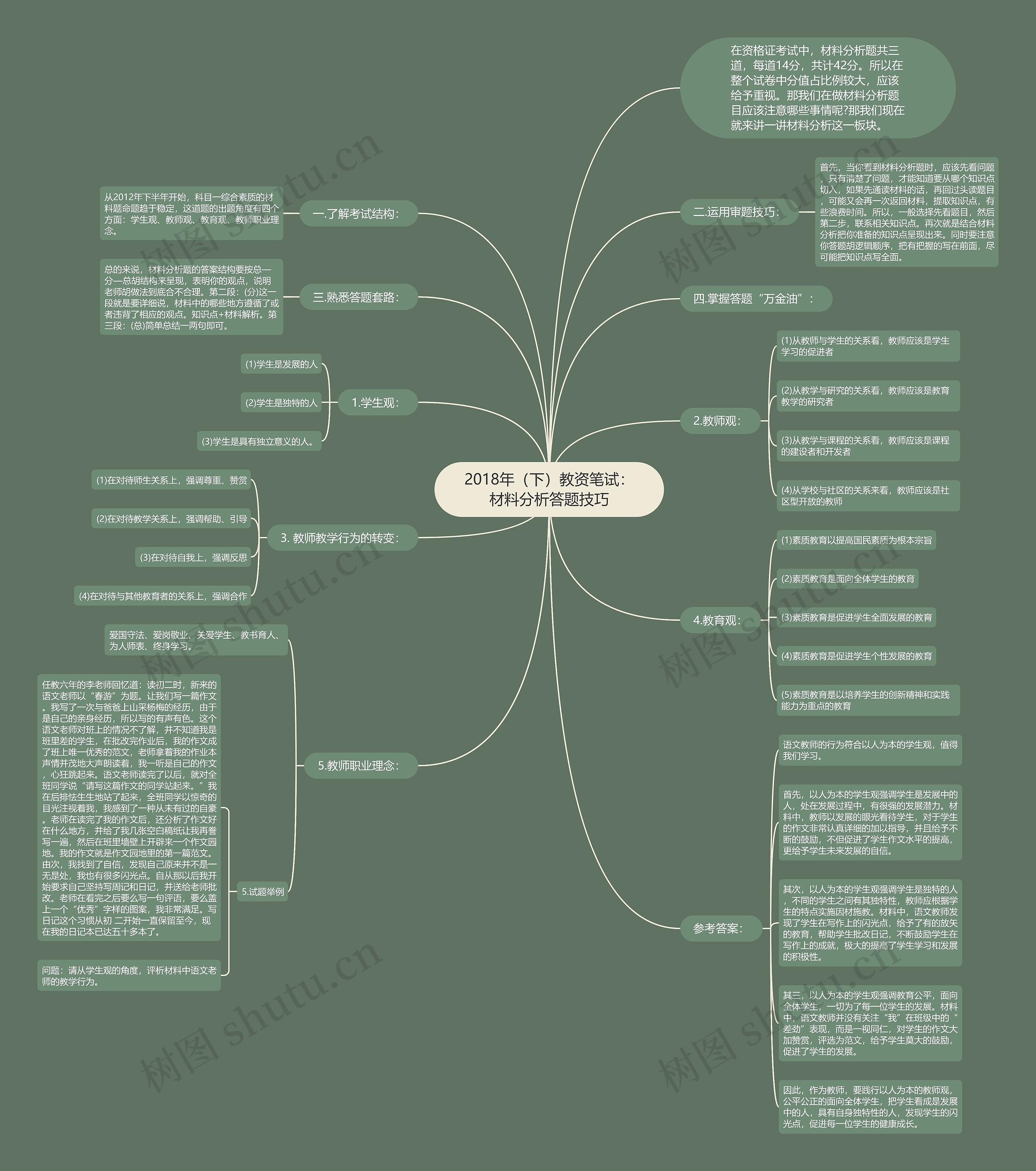 2018年（下）教资笔试：材料分析答题技巧思维导图