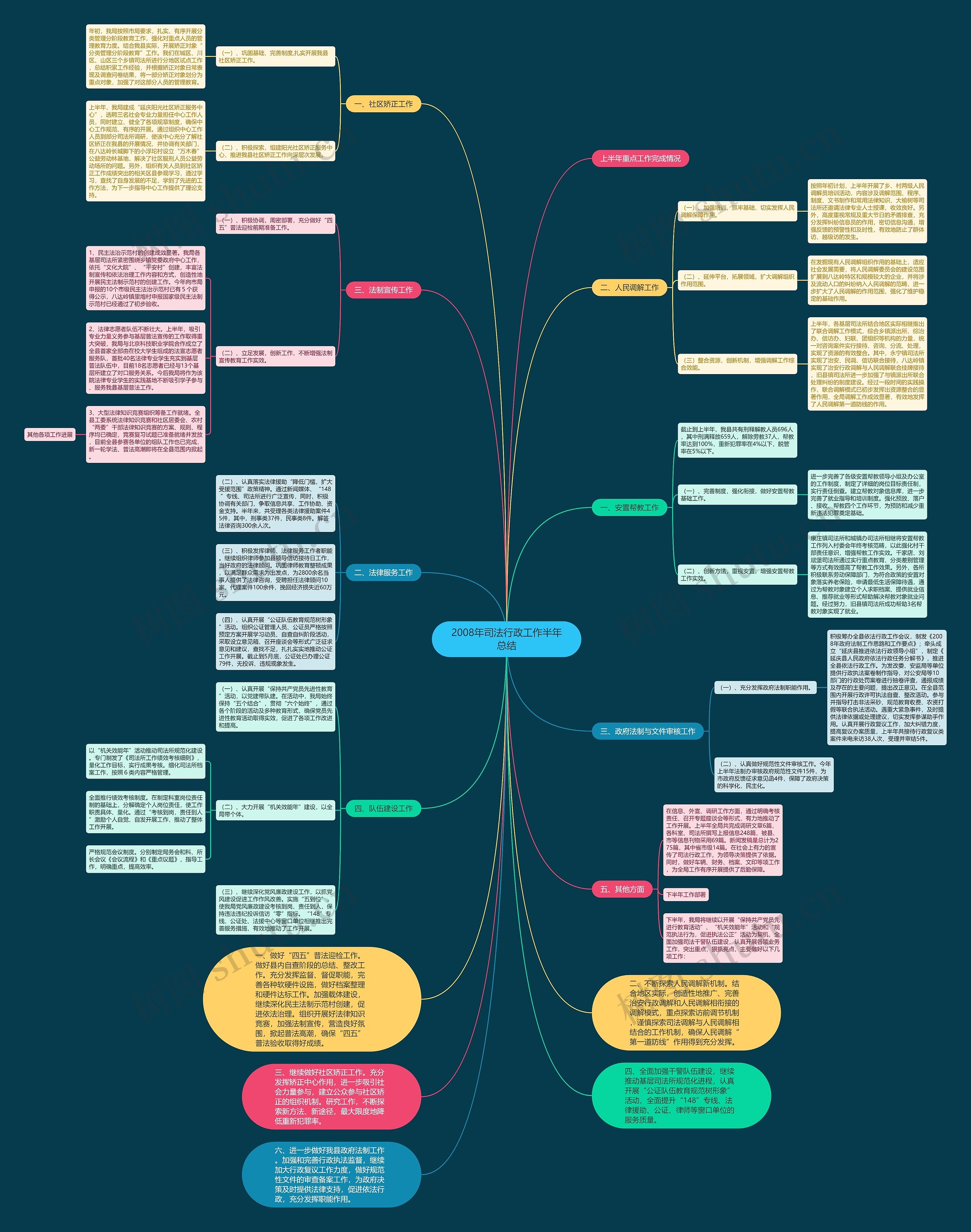 2008年司法行政工作半年总结思维导图