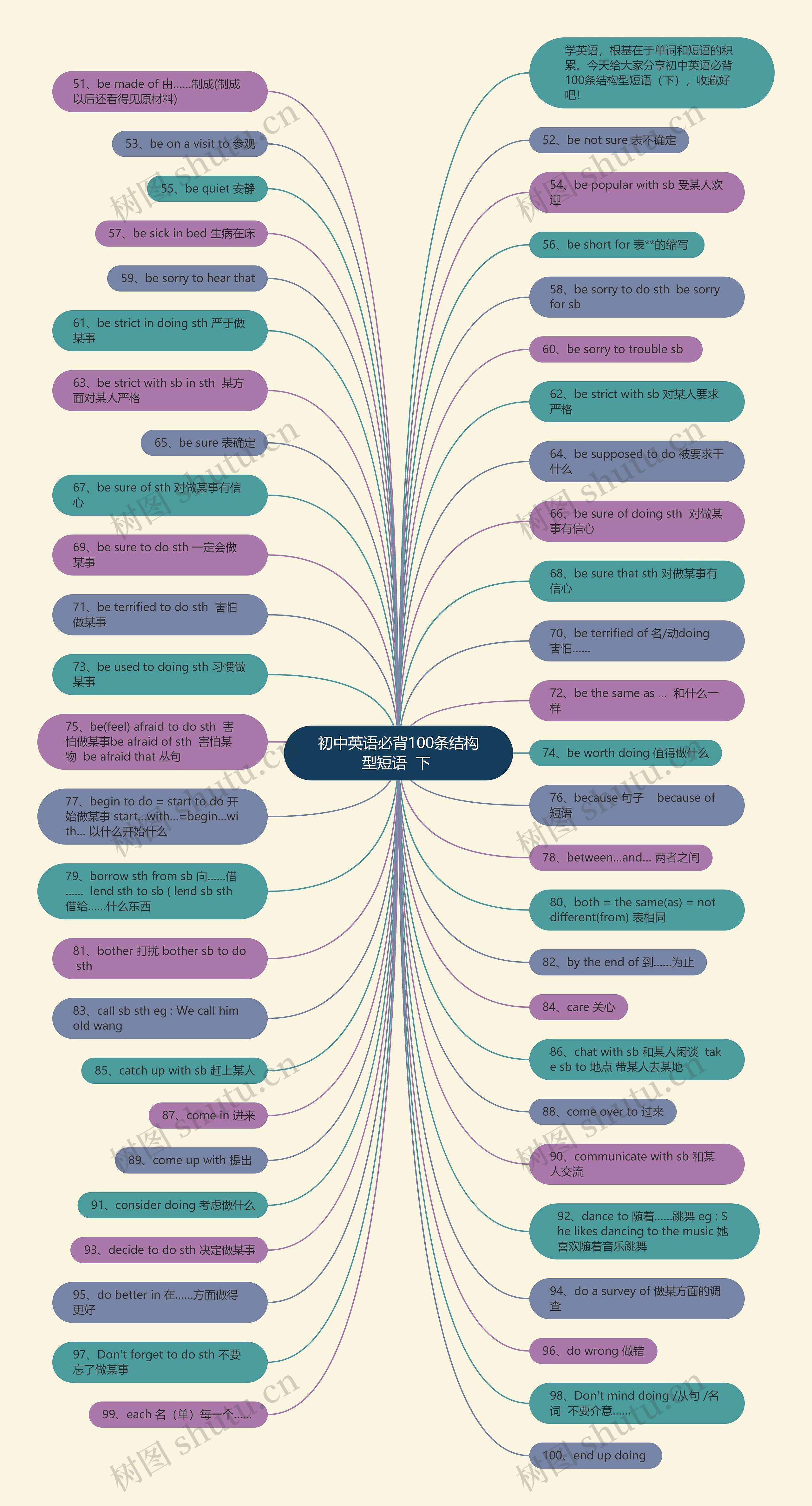 初中英语必背100条结构型短语  下 思维导图