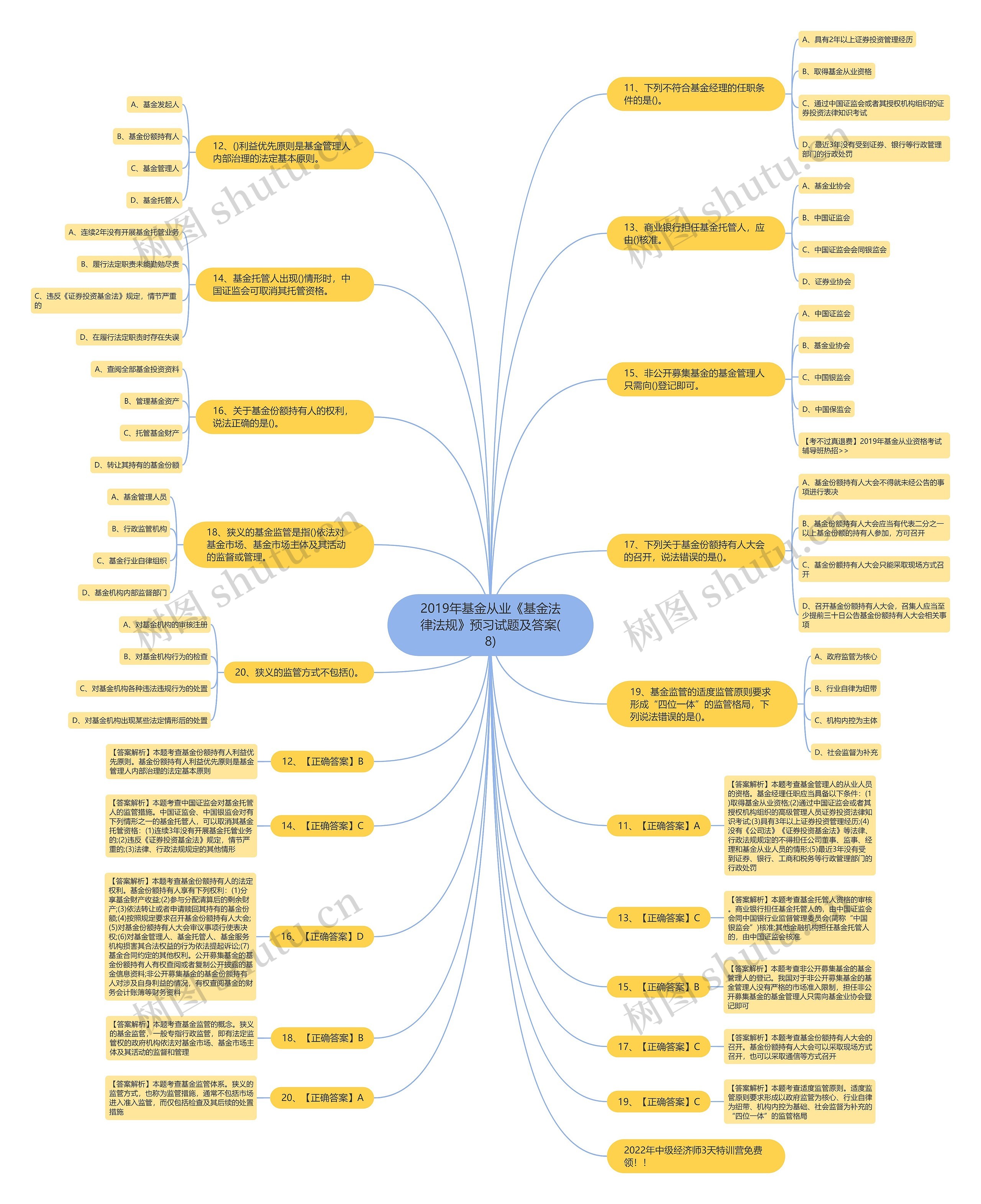 2019年基金从业《基金法律法规》预习试题及答案(8)思维导图