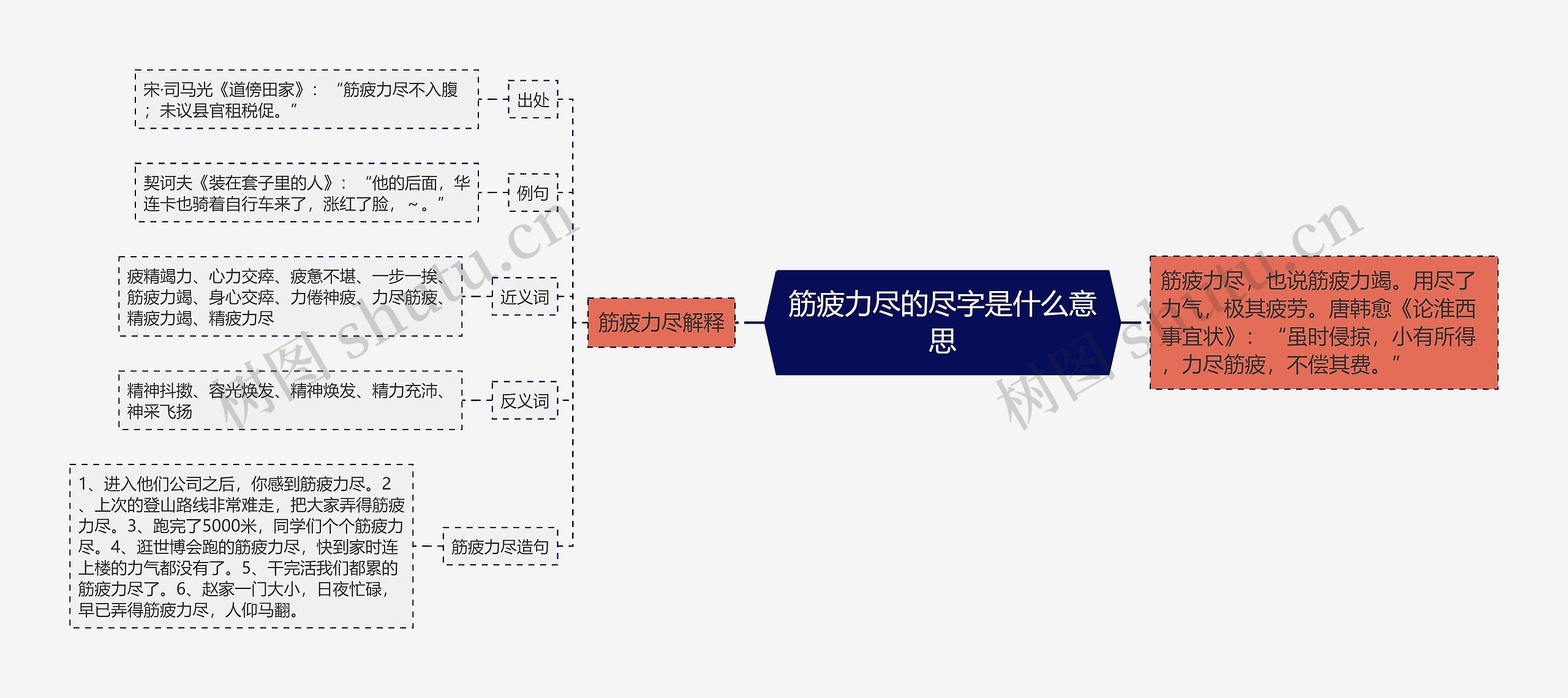 筋疲力尽的尽字是什么意思思维导图