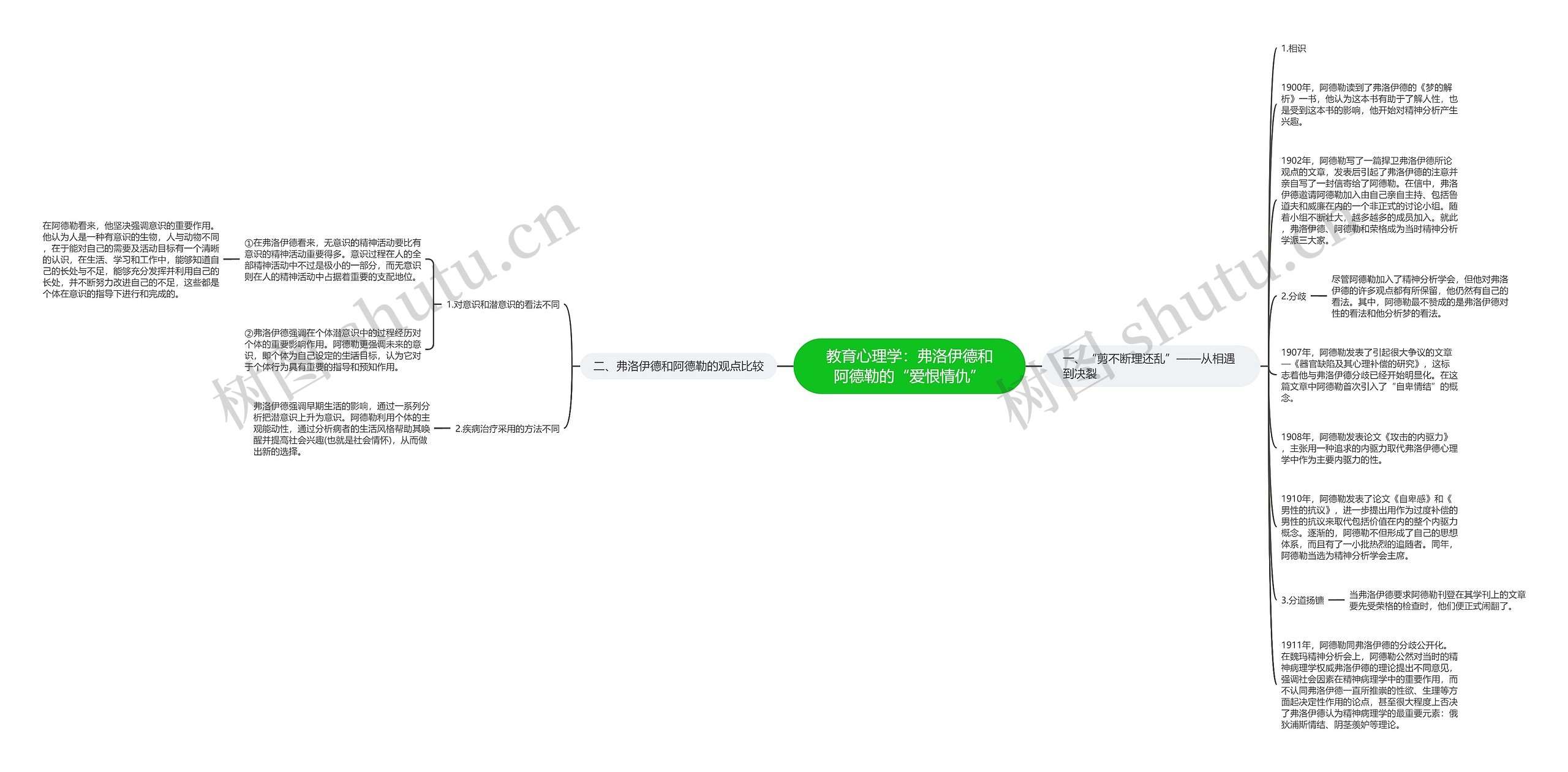 教育心理学：弗洛伊德和阿德勒的“爱恨情仇”思维导图