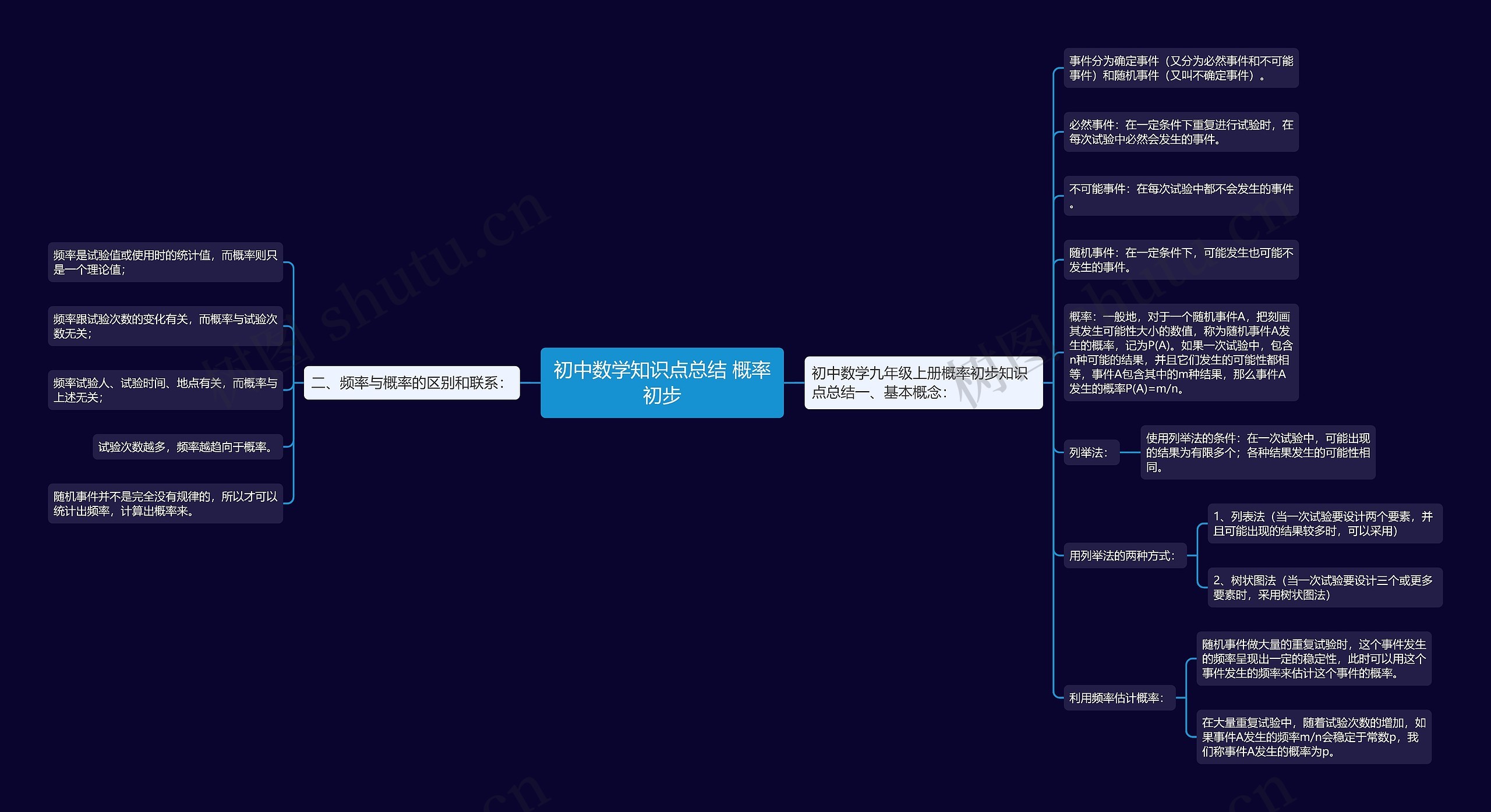 初中数学知识点总结 概率初步思维导图