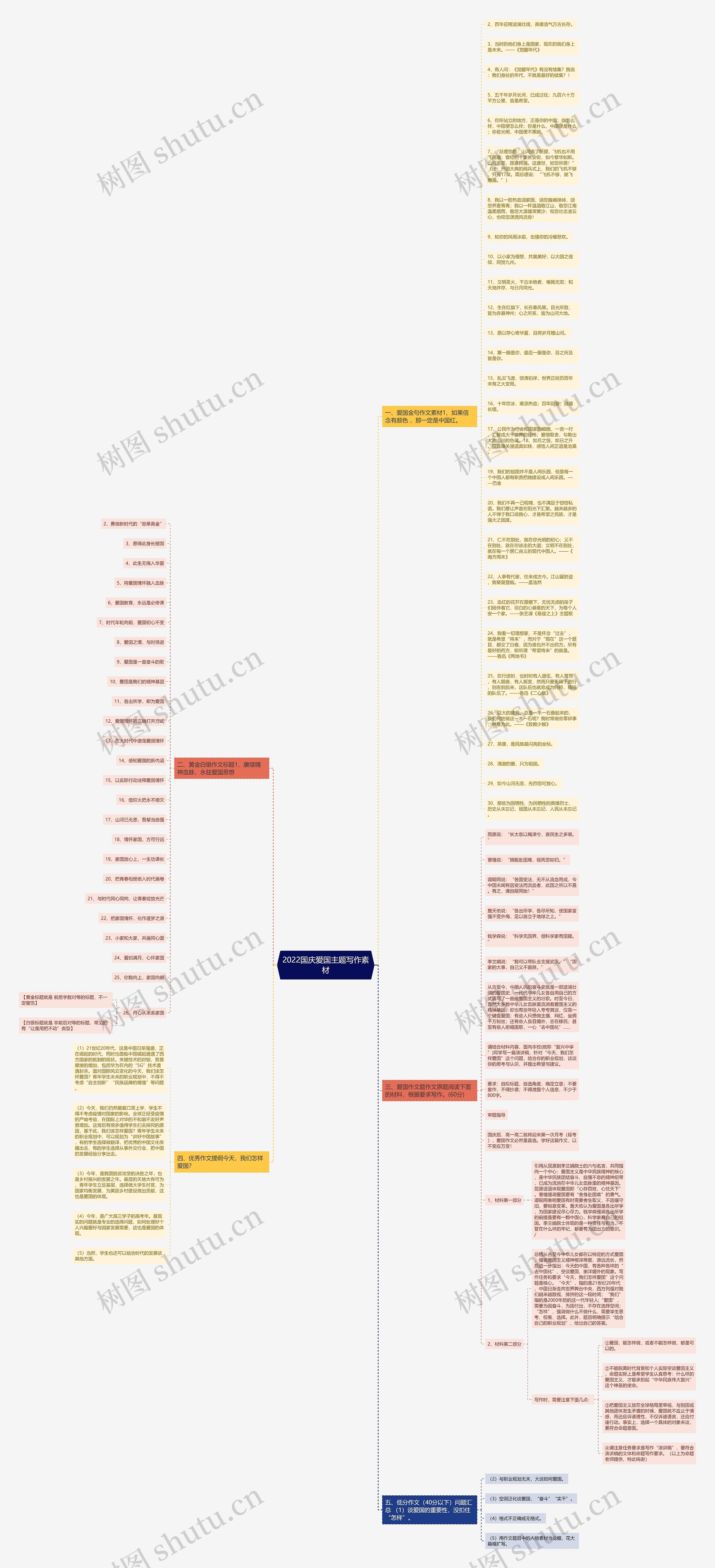 2022国庆爱国主题写作素材思维导图高清图 2022国庆爱国主题写作素材思维导图