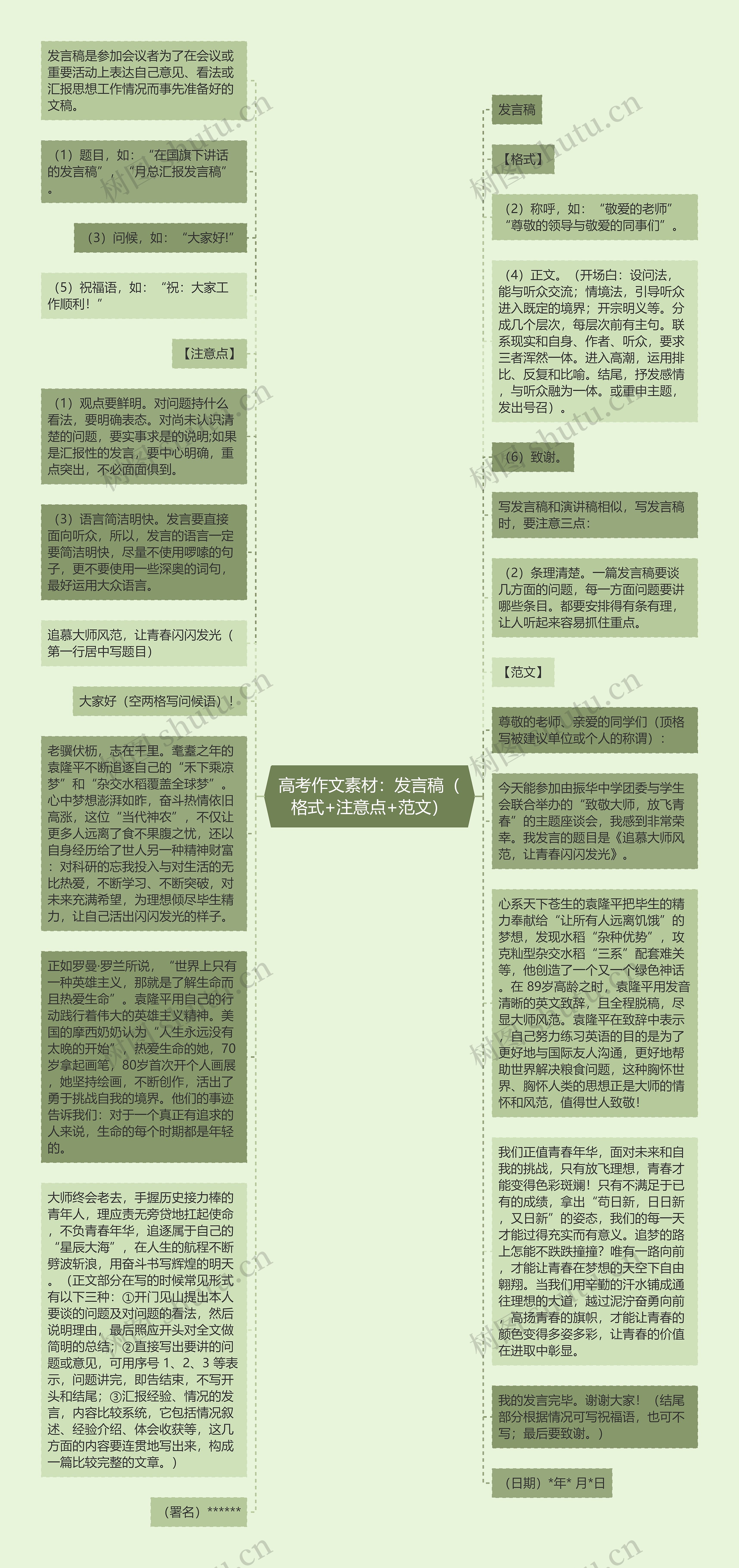 高考作文素材：发言稿（格式+注意点+范文）思维导图