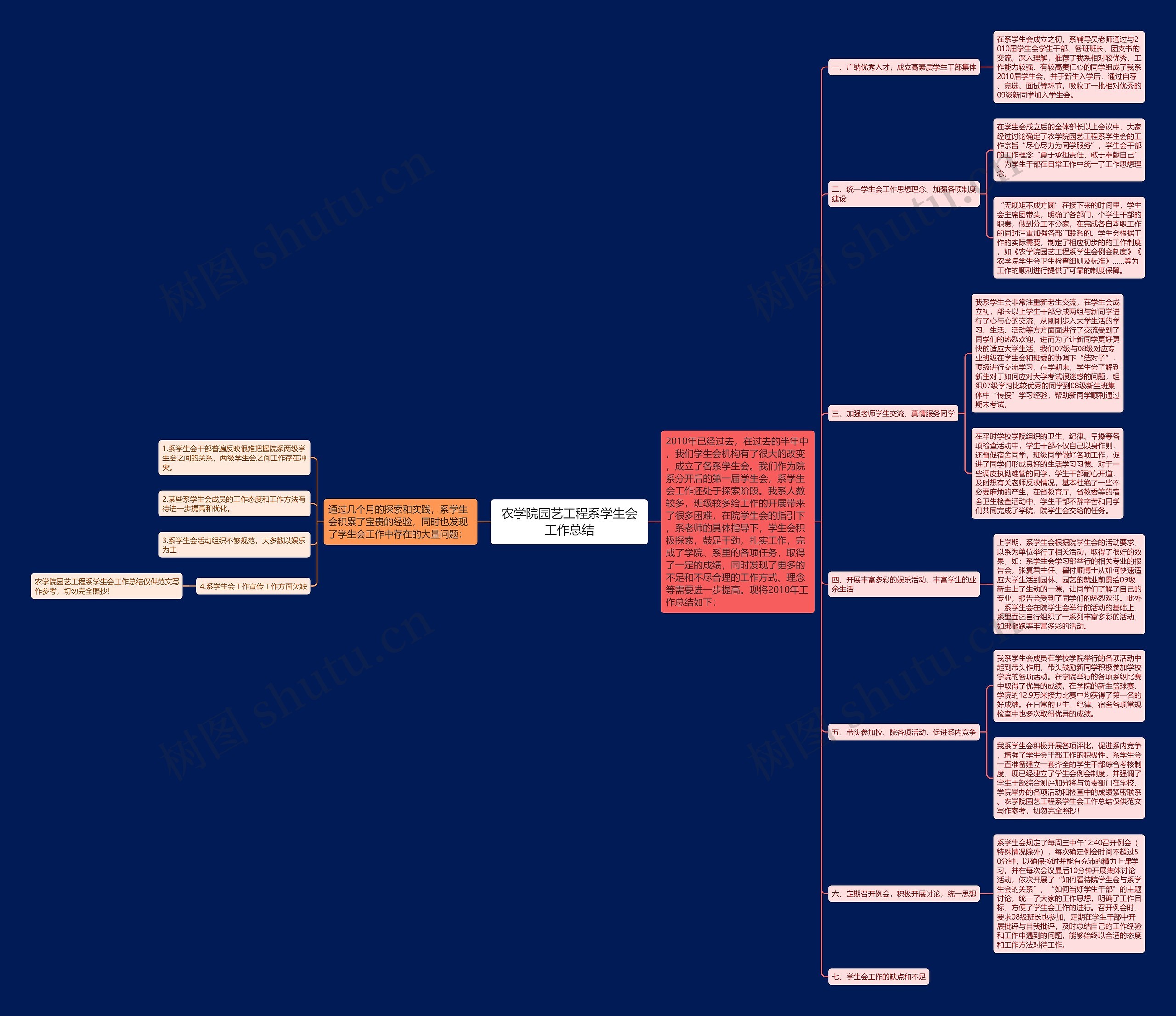 农学院园艺工程系学生会工作总结思维导图