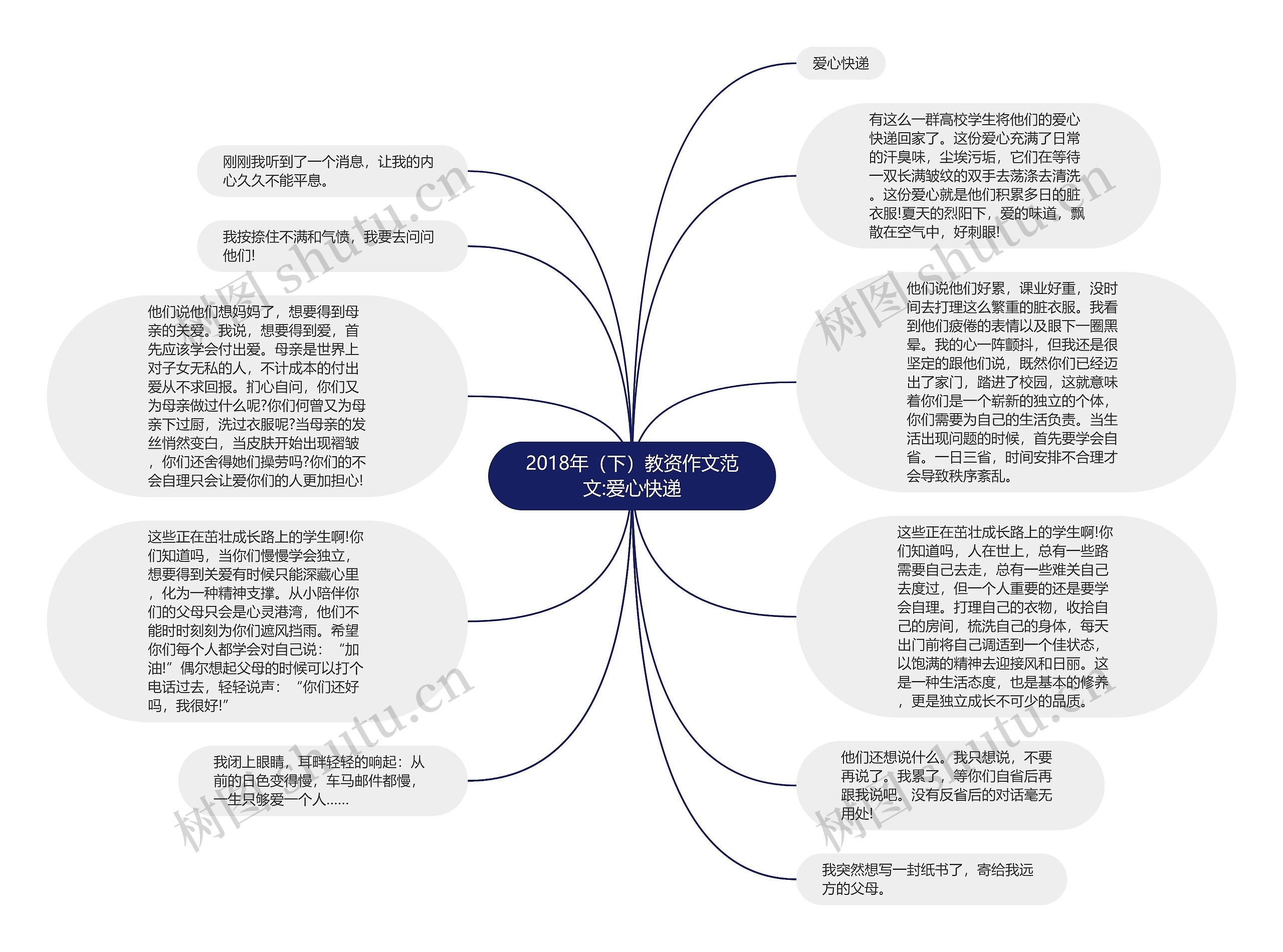 2018年（下）教资作文范文:爱心快递思维导图