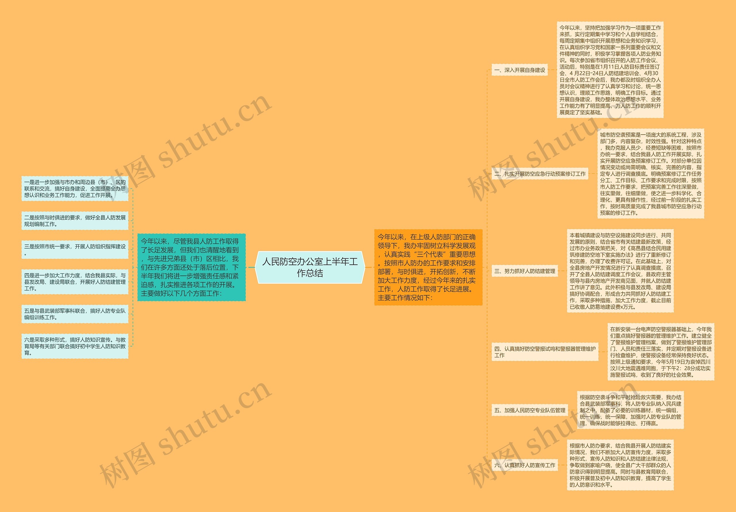 人民防空办公室上半年工作总结思维导图