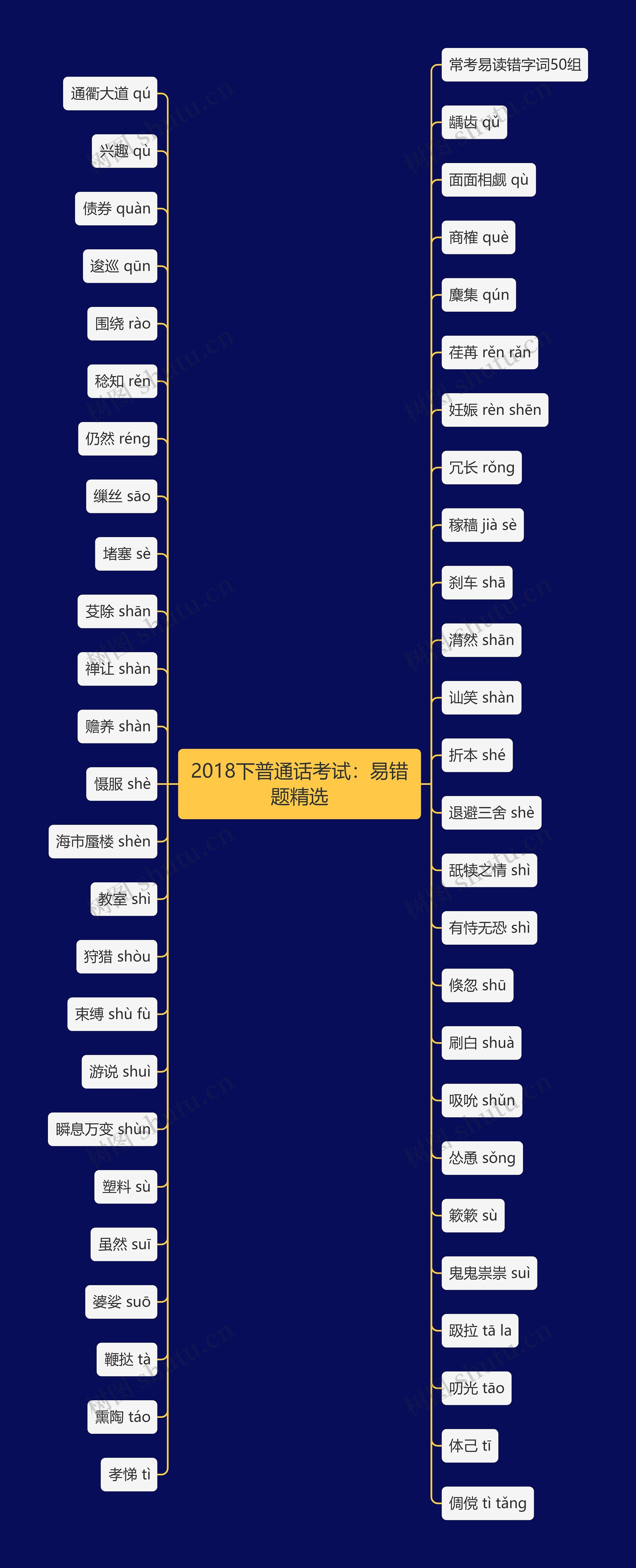 2018下普通话考试:易错题精选思维导图高清图 2018下普通话考试:易错题精选思维导图