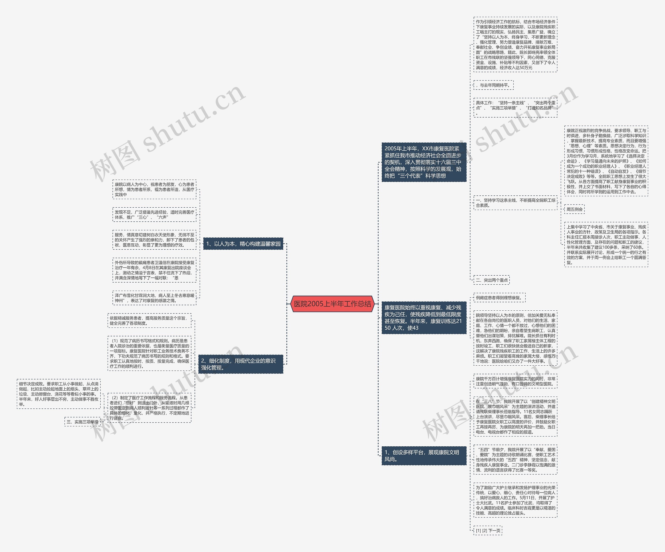 医院2005上半年工作总结思维导图