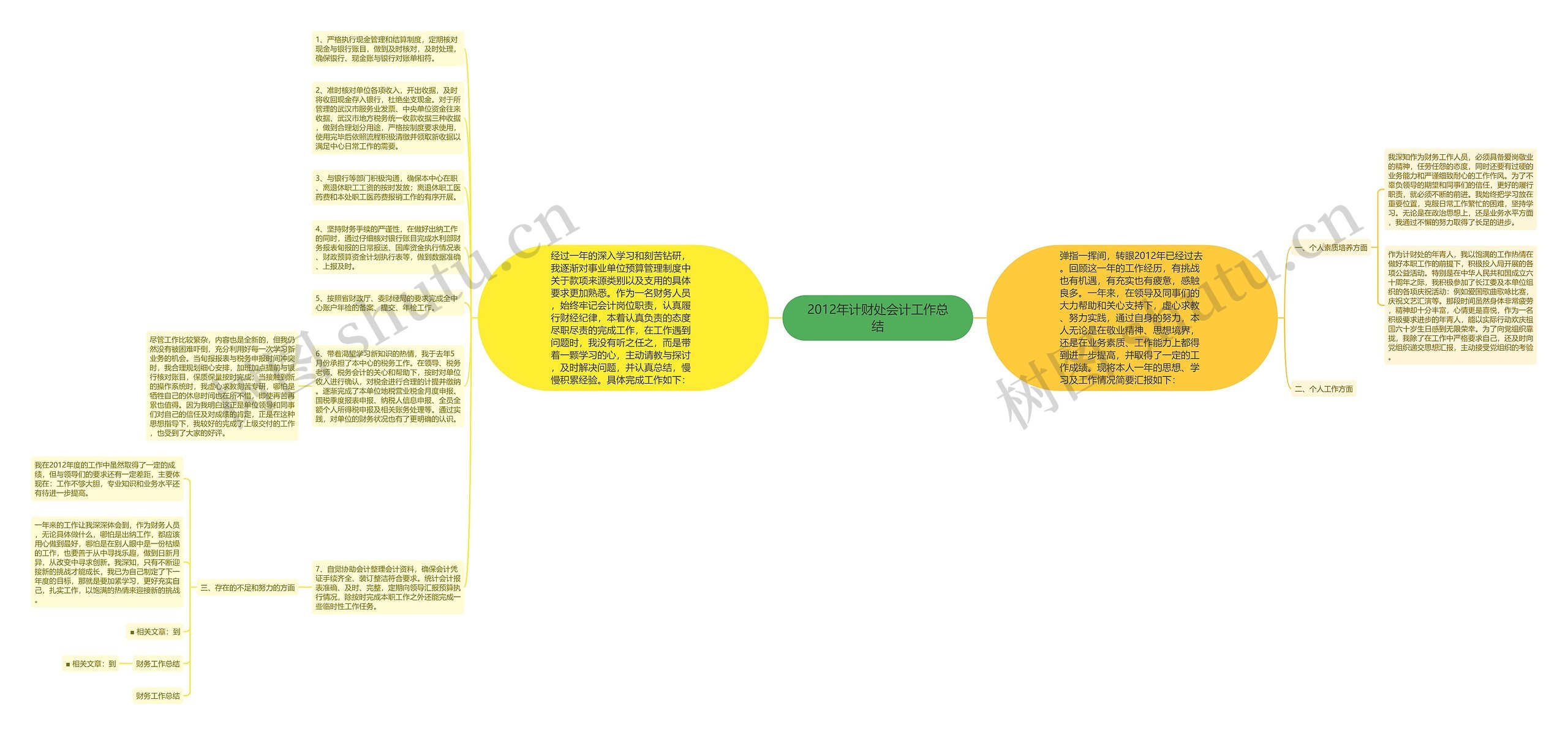 2012年计财处会计工作总结思维导图