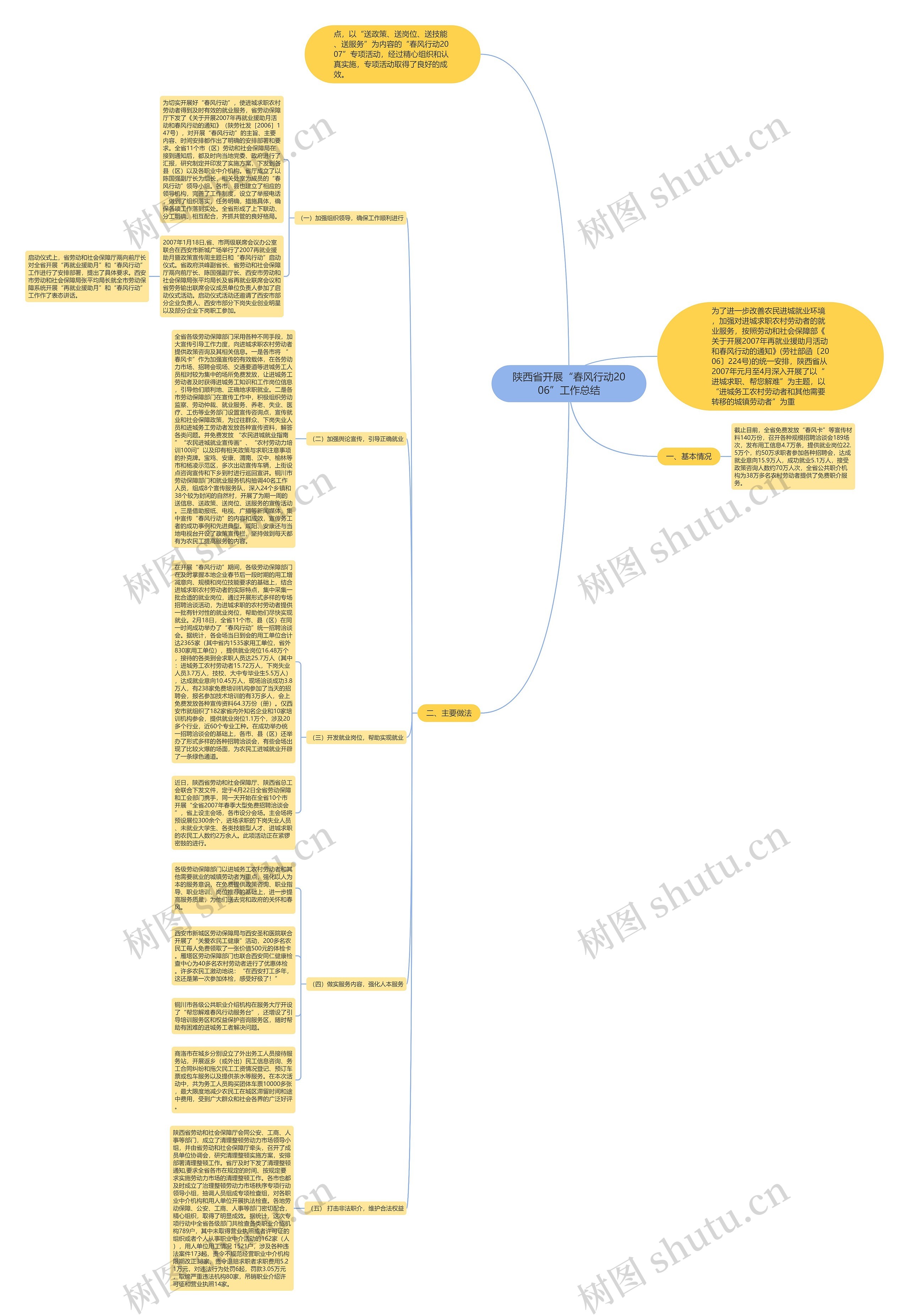 陕西省开展“春风行动2006”工作总结思维导图