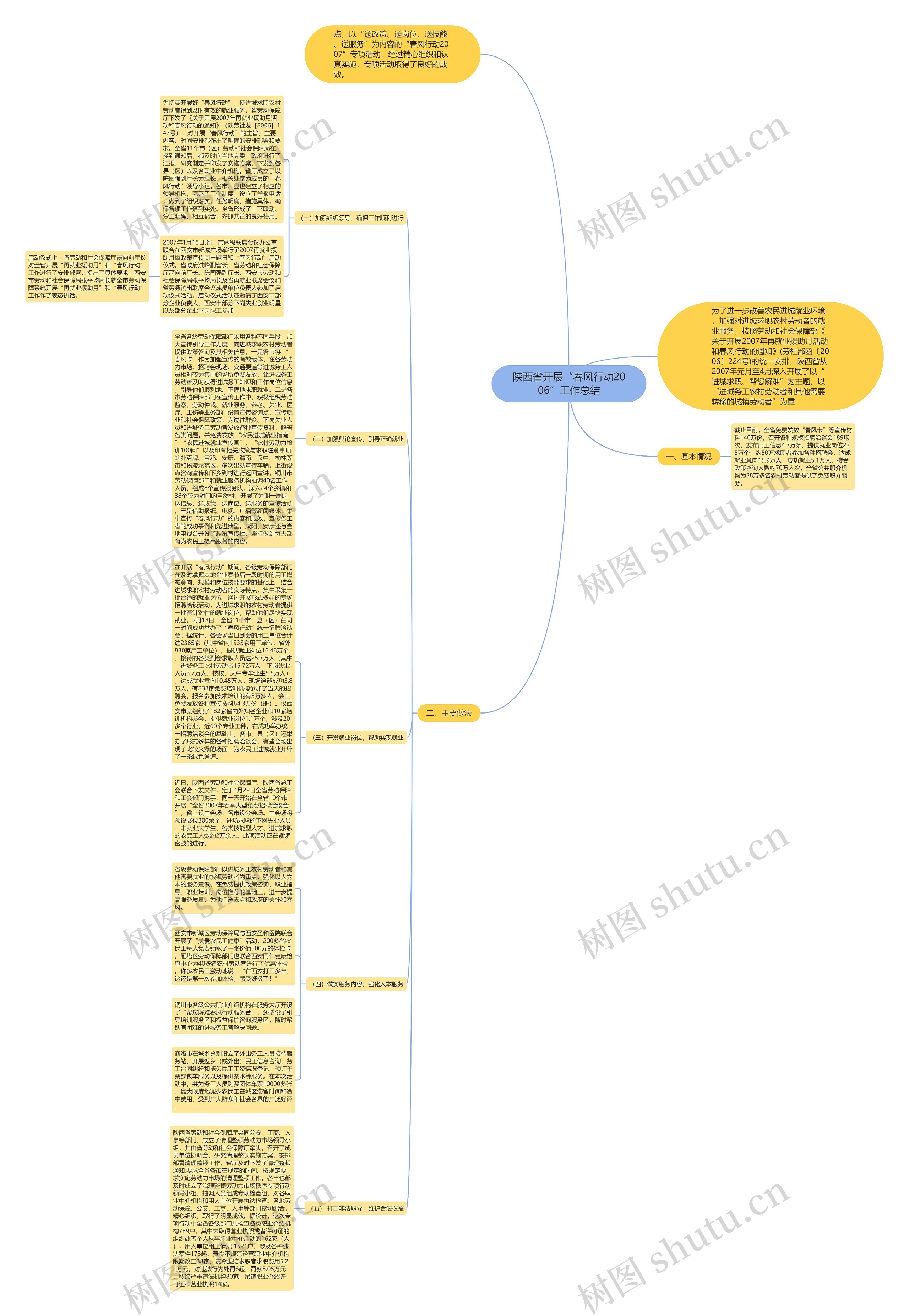 陕西省开展“春风行动2006”工作总结 陕西省开展“春风行动2006”工作总结