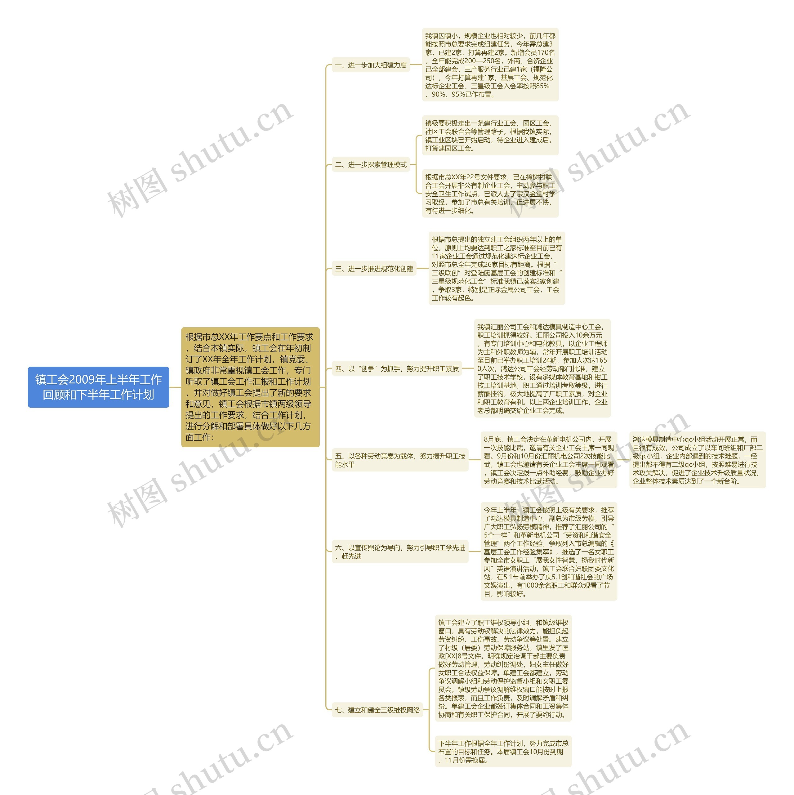 镇工会2009年上半年工作回顾和下半年工作计划思维导图