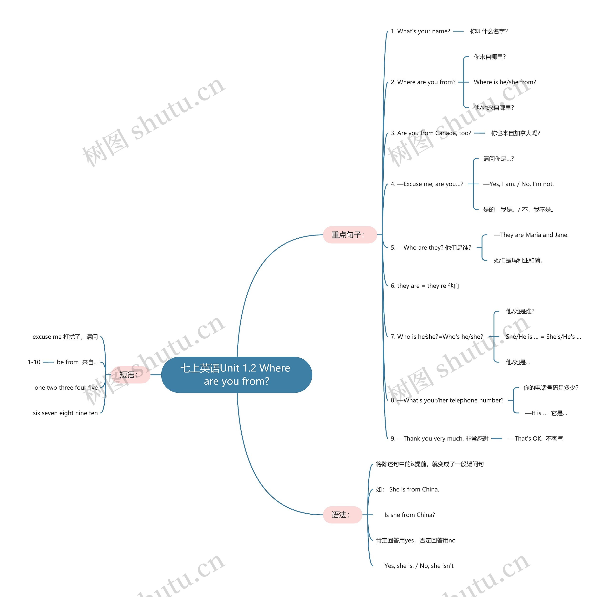 七上英语Unit 1.2 Where are you from?思维导图