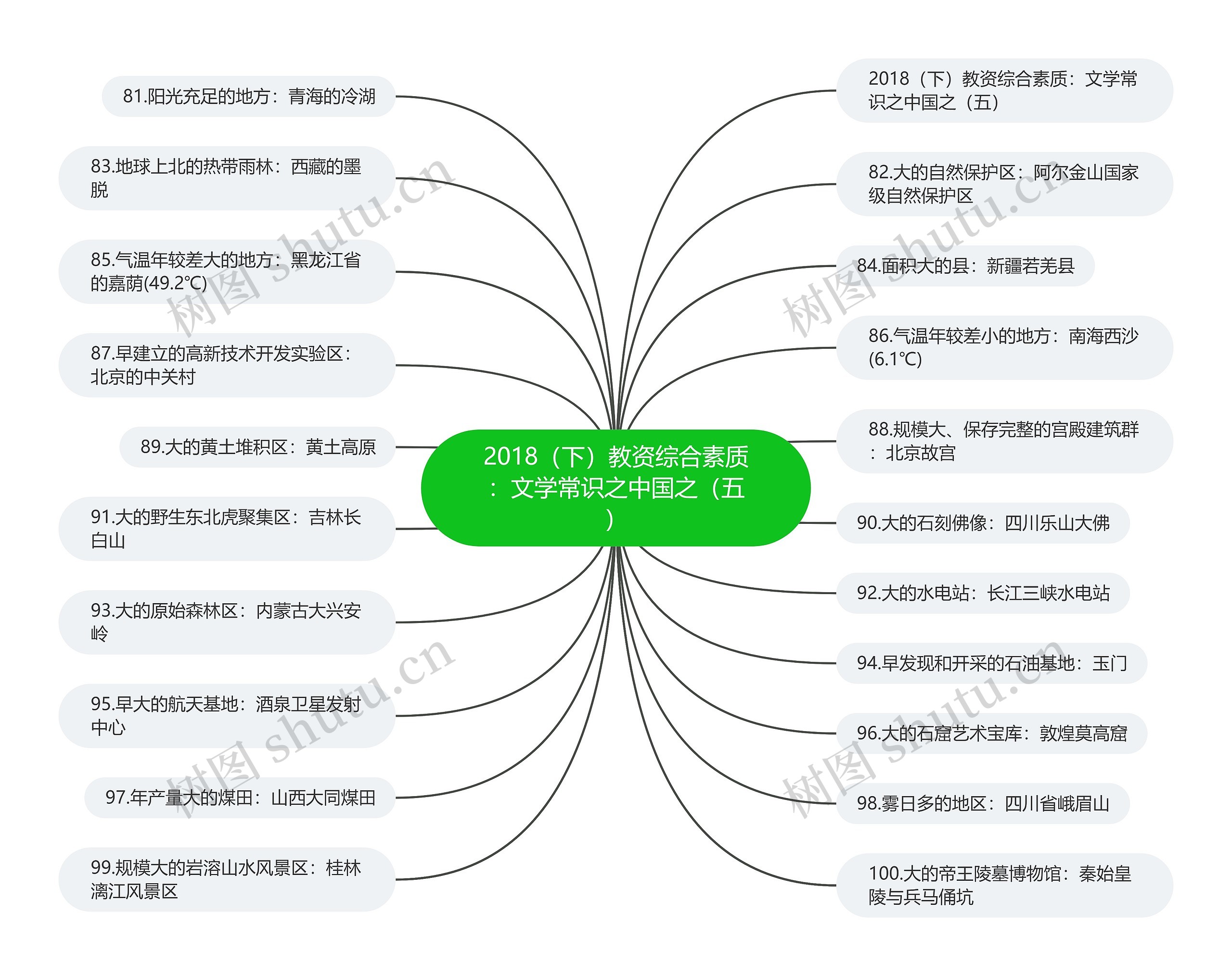 2018（下）教资综合素质：文学常识之中国之（五）