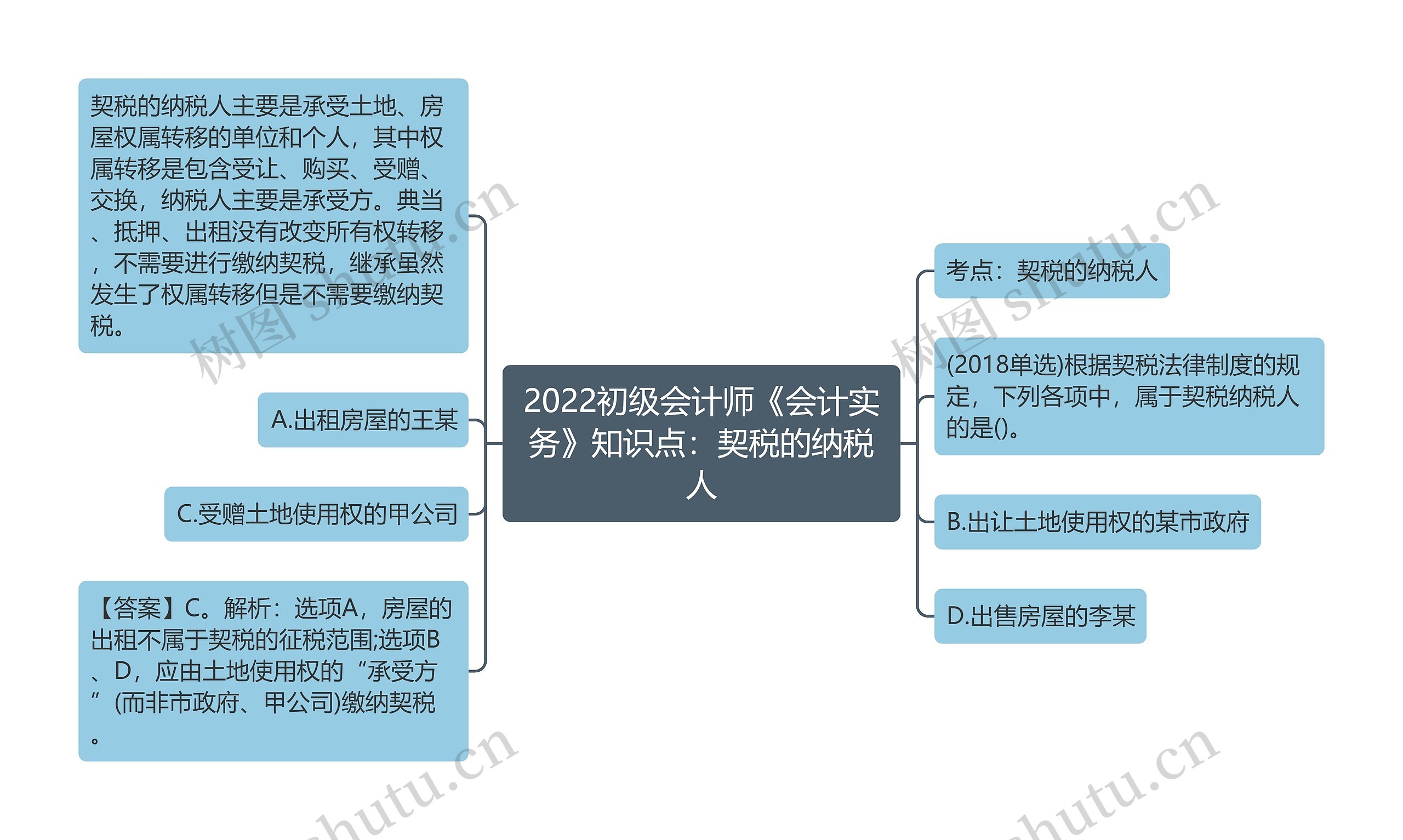 2022初级会计师《会计实务》知识点：契税的纳税人思维导图