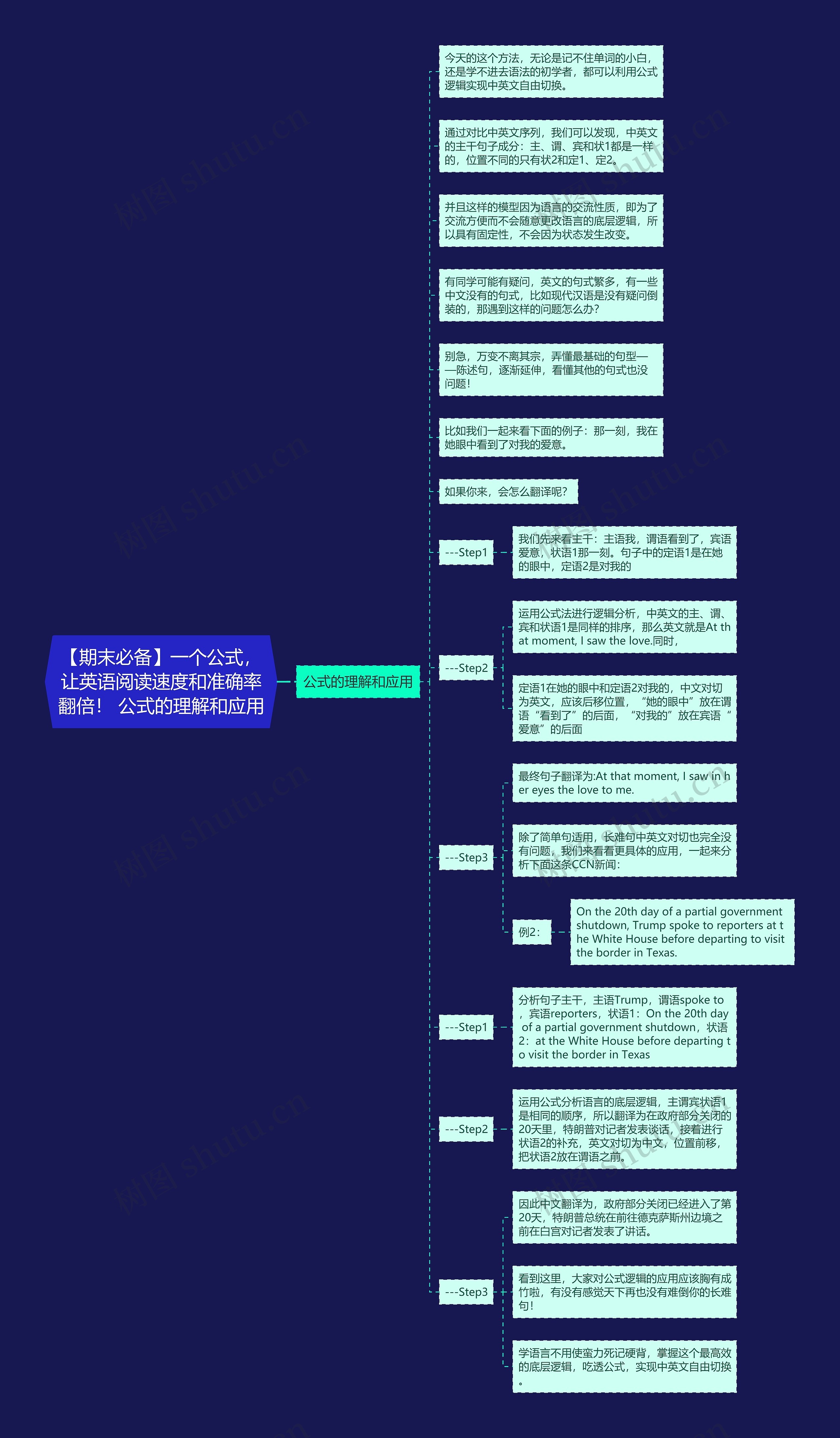 【期末必备】一个公式，让英语阅读速度和准确率翻倍！ 公式的理解和应用思维导图