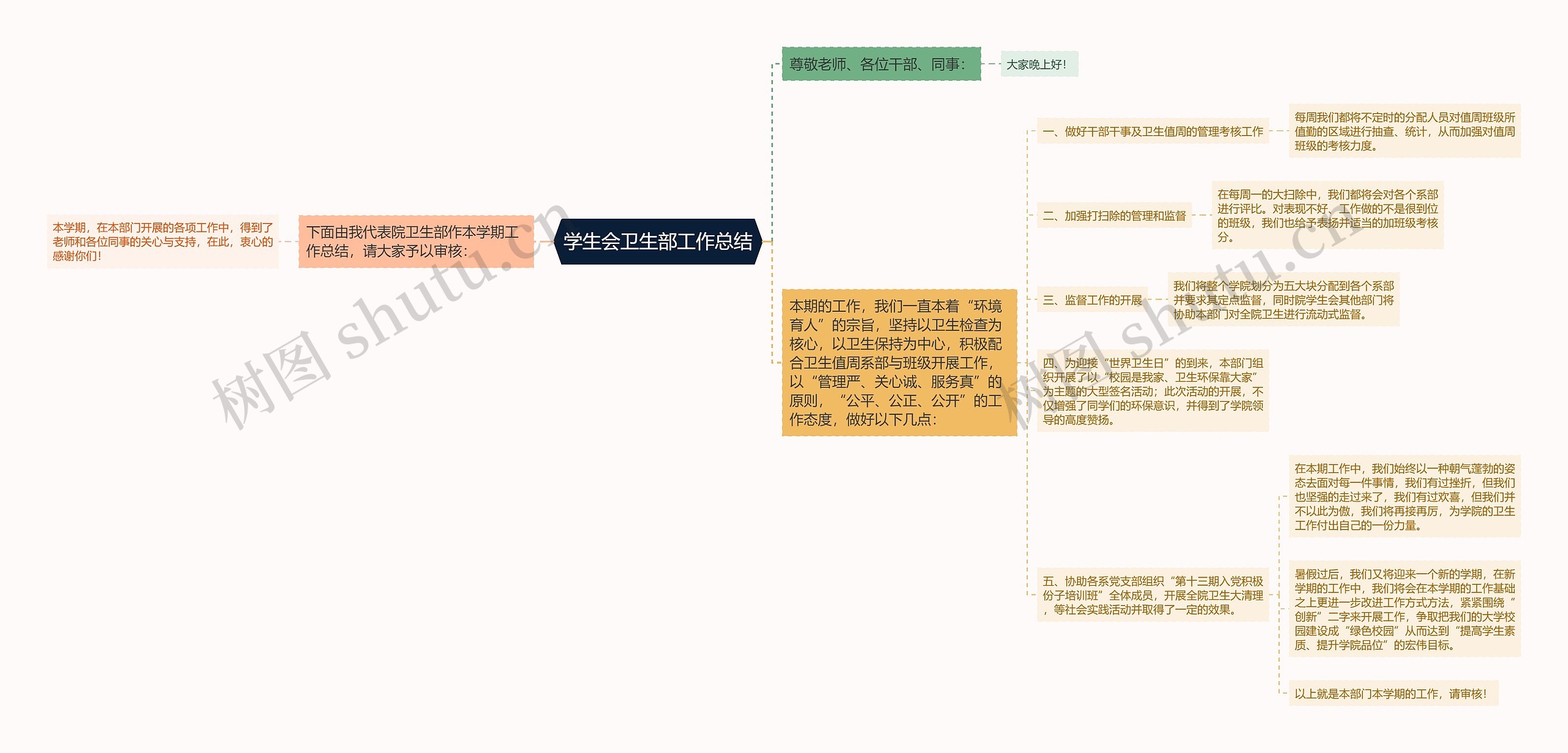 学生会卫生部工作总结思维导图