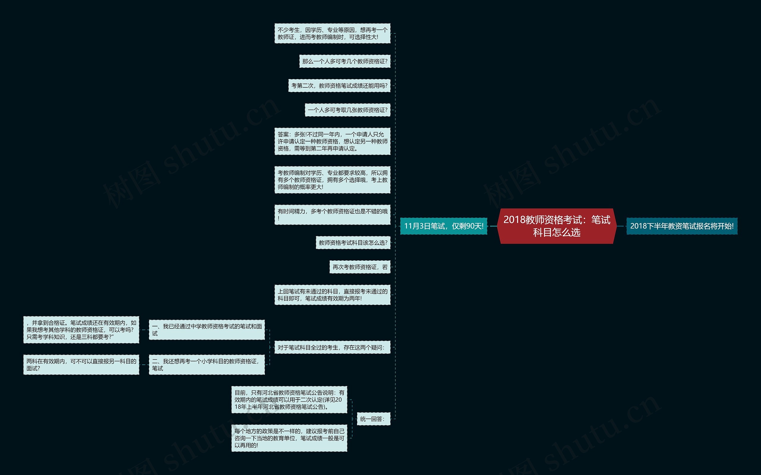 2018教师资格考试：笔试科目怎么选思维导图