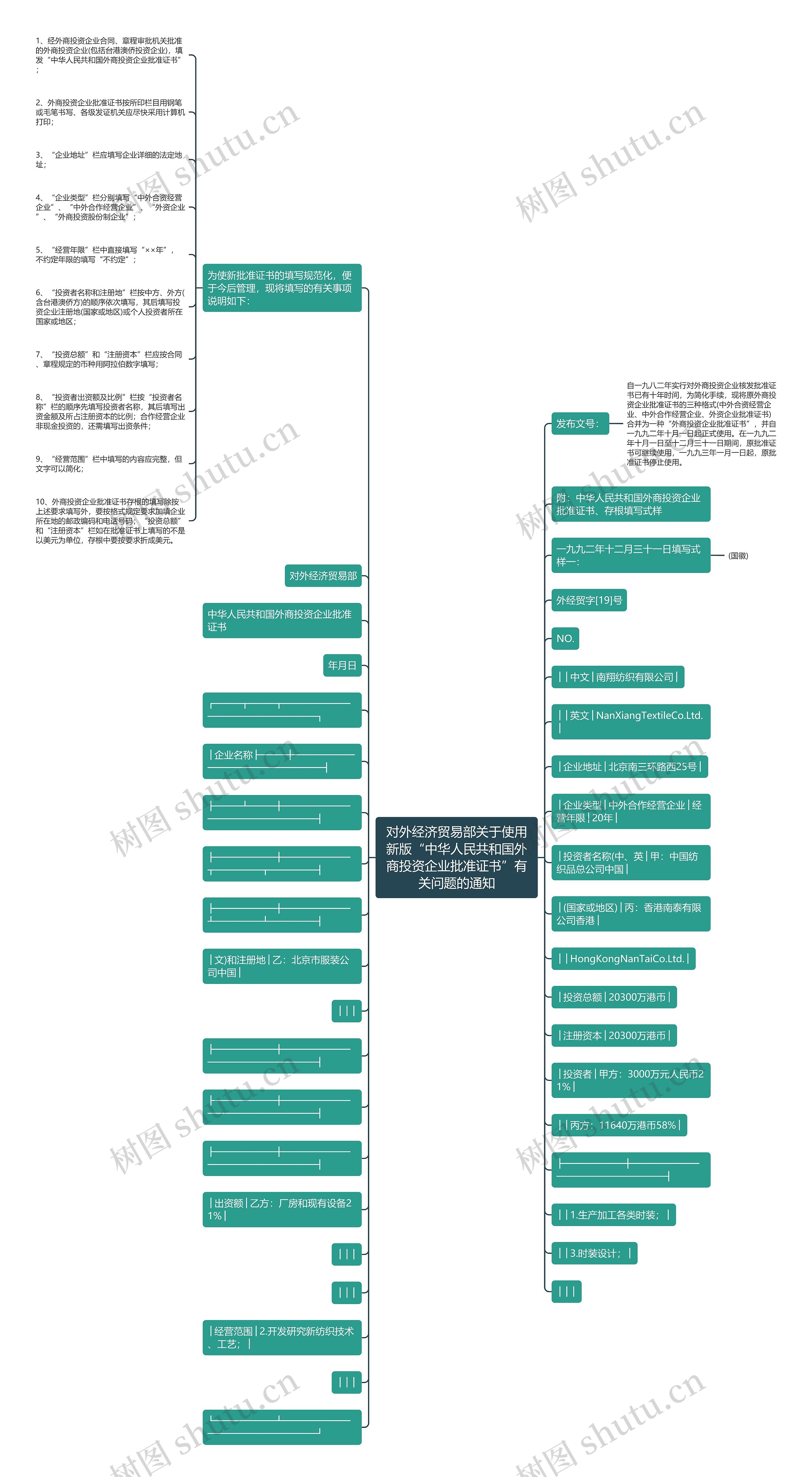 对外经济贸易部关于使用新版“中华人民共和国外商投资企业批准证书”有关问题的通知思维导图