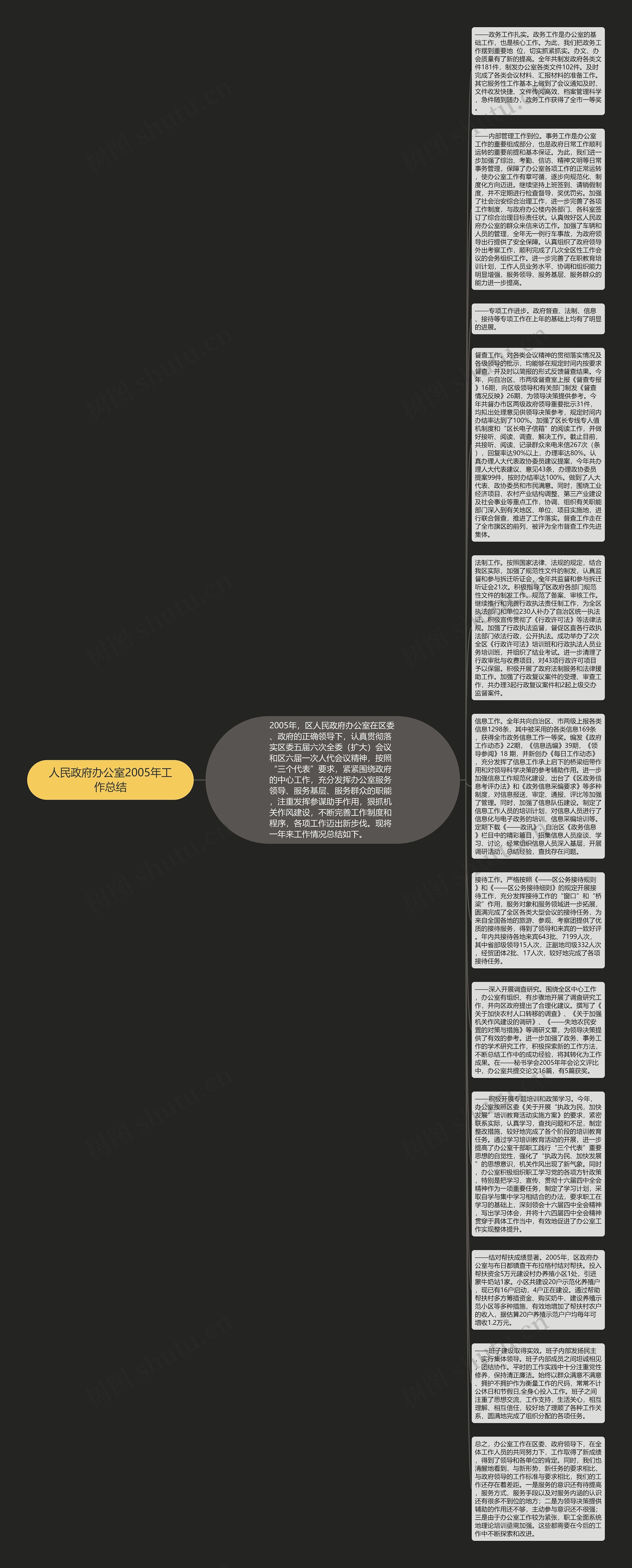 人民政府办公室2005年工作总结思维导图